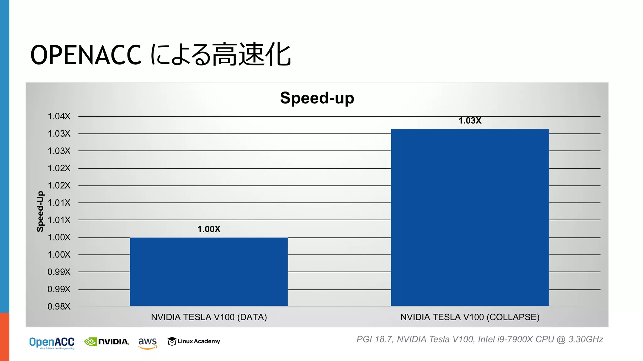 OPENACC による⾼速化
1.00X
1.03X
0.98X
0.99X
0.99X
1.00X
1.00X
1.01X
1.01X
1.02X
1.02X
1.03X
1.03X
1.04X
NVIDIA TESLA V100 (DATA) NVIDIA TESLA V100 (COLLAPSE)
Speed-Up
Speed-up
PGI 18.7, NVIDIA Tesla V100, Intel i9-7900X CPU @ 3.30GHz
 