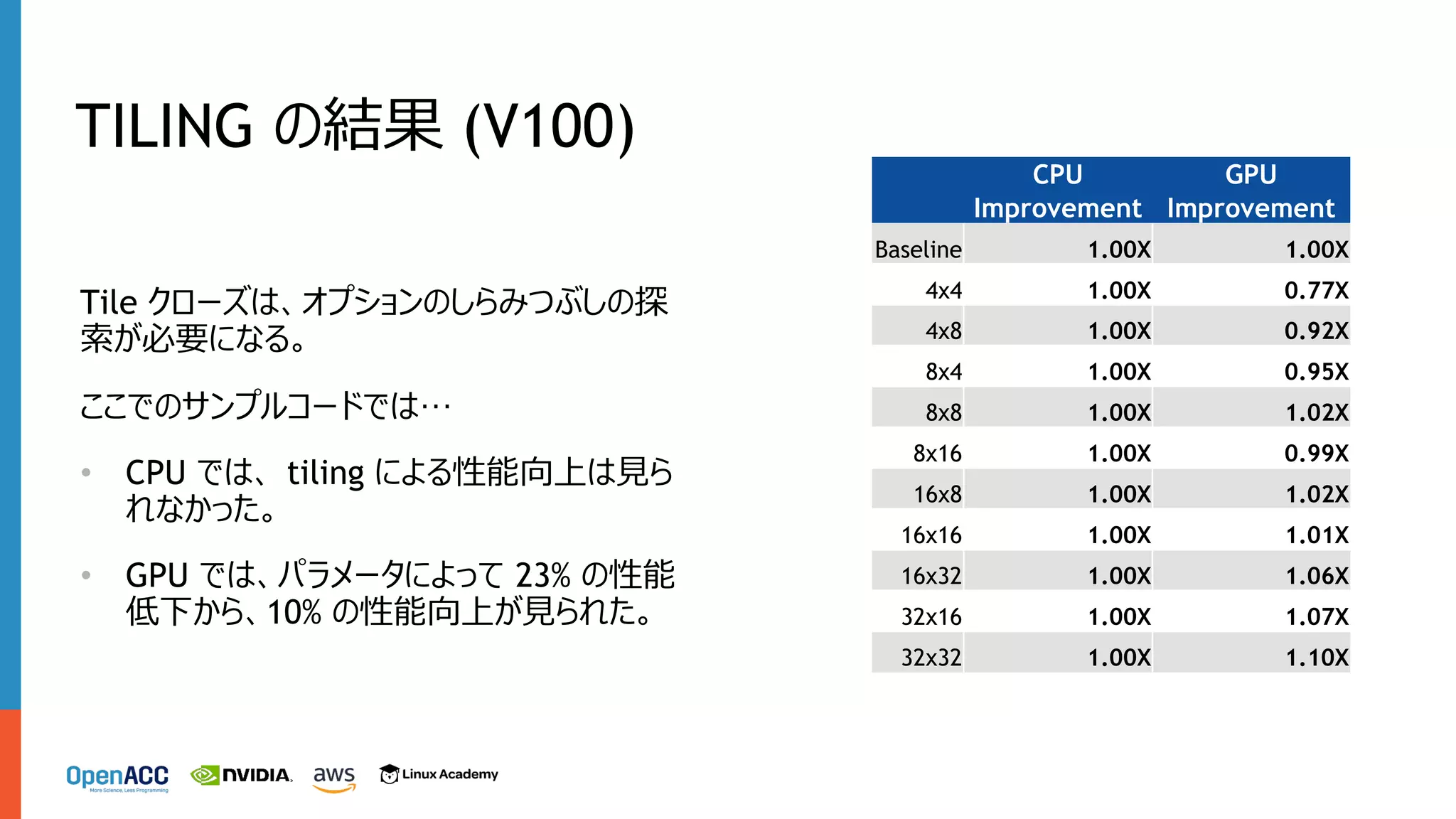 TILING の結果 (V100)
Tile クローズは、オプションのしらみつぶしの探
索が必要になる。
ここでのサンプルコードでは…
• CPU では、 tiling による性能向上は⾒ら
れなかった。
• GPU では、パラメータによって 23% の性能
低下から、10% の性能向上が⾒られた。
CPU
Improvement
GPU
Improvement
Baseline 1.00X 1.00X
4x4 1.00X 0.77X
4x8 1.00X 0.92X
8x4 1.00X 0.95X
8x8 1.00X 1.02X
8x16 1.00X 0.99X
16x8 1.00X 1.02X
16x16 1.00X 1.01X
16x32 1.00X 1.06X
32x16 1.00X 1.07X
32x32 1.00X 1.10X
 