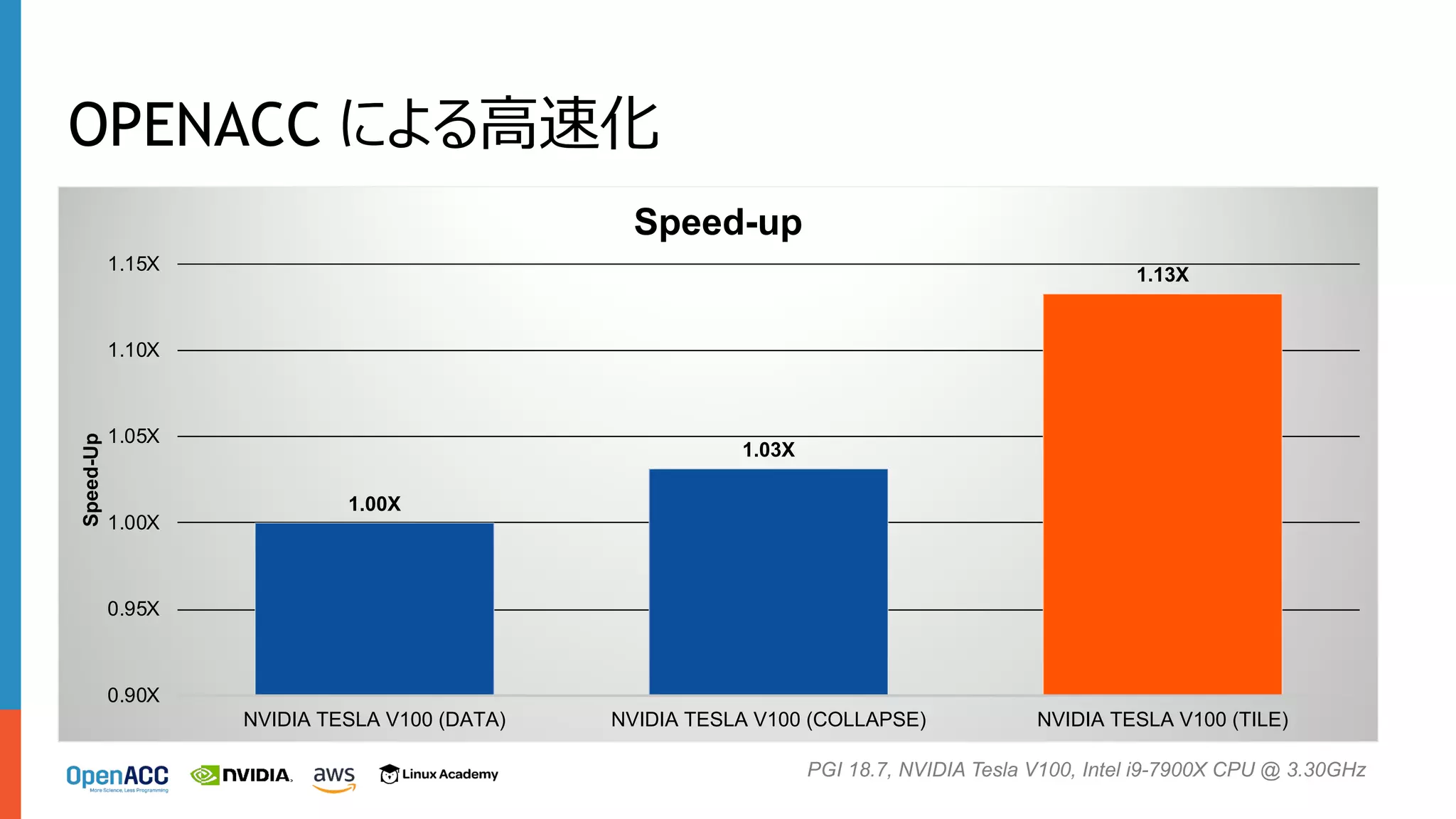 OPENACC による⾼速化
1.00X
1.03X
1.13X
0.90X
0.95X
1.00X
1.05X
1.10X
1.15X
NVIDIA TESLA V100 (DATA) NVIDIA TESLA V100 (COLLAPSE) NVIDIA TESLA V100 (TILE)
Speed-Up
Speed-up
PGI 18.7, NVIDIA Tesla V100, Intel i9-7900X CPU @ 3.30GHz
 