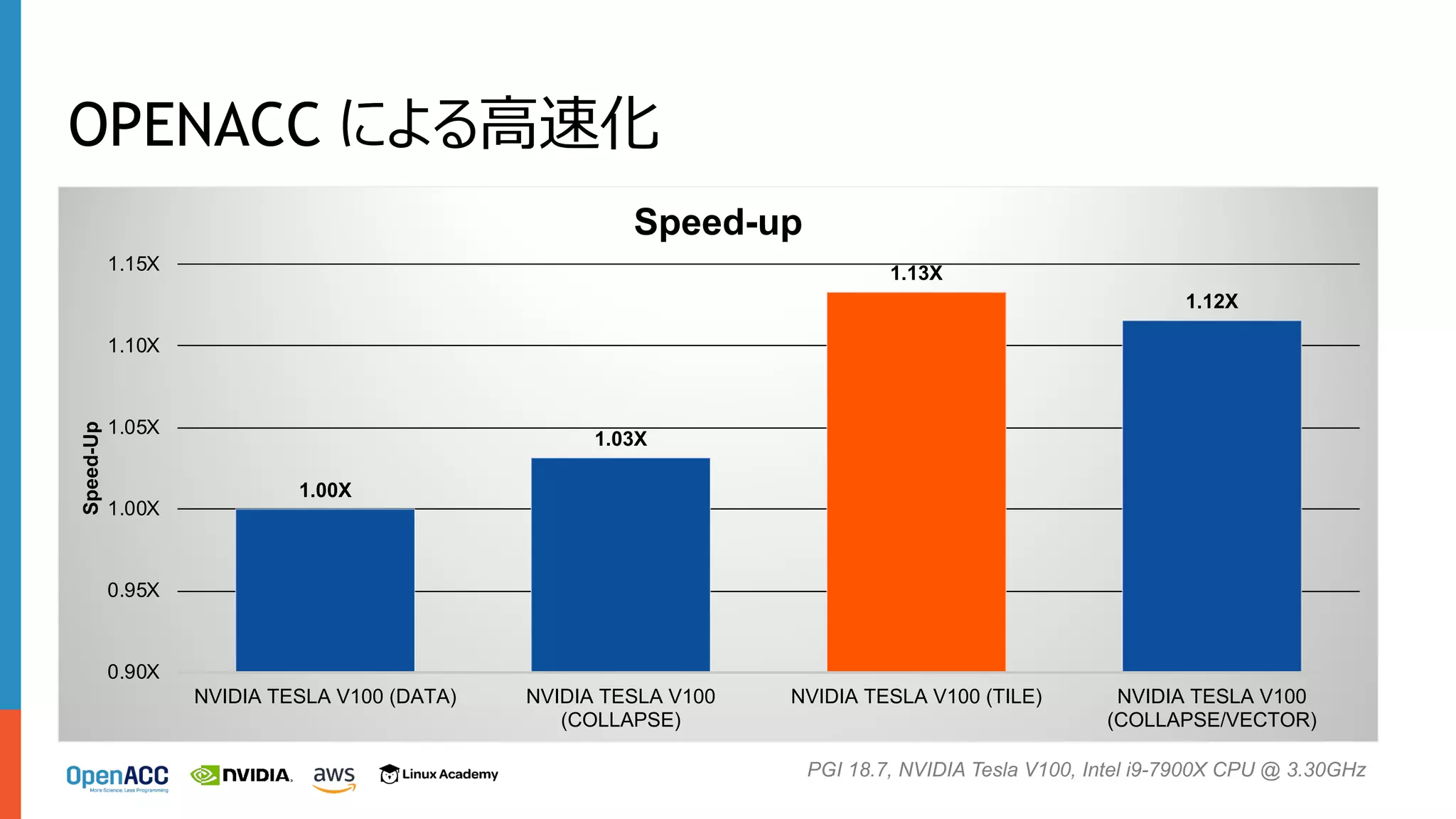 OPENACC による⾼速化
1.00X
1.03X
1.13X
1.12X
0.90X
0.95X
1.00X
1.05X
1.10X
1.15X
NVIDIA TESLA V100 (DATA) NVIDIA TESLA V100
(COLLAPSE)
NVIDIA TESLA V100 (TILE) NVIDIA TESLA V100
(COLLAPSE/VECTOR)
Speed-Up
Speed-up
PGI 18.7, NVIDIA Tesla V100, Intel i9-7900X CPU @ 3.30GHz
 