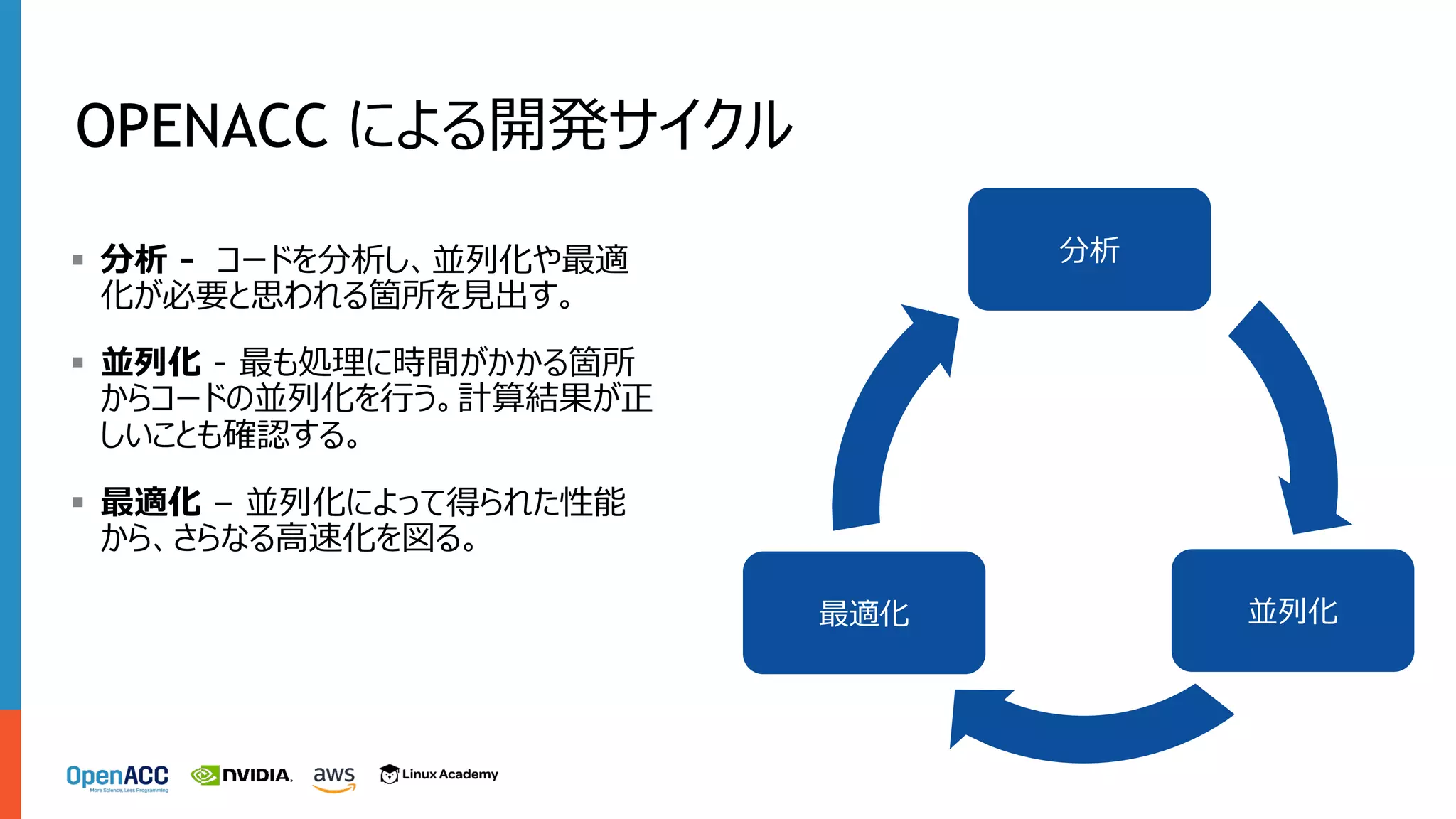 OPENACC による開発サイクル
分析
並列化最適化
§ 分析 - コードを分析し、並列化や最適
化が必要と思われる箇所を⾒出す。
§ 並列化 - 最も処理に時間がかかる箇所
からコードの並列化を⾏う。計算結果が正
しいことも確認する。
§ 最適化 – 並列化によって得られた性能
から、さらなる⾼速化を図る。
 