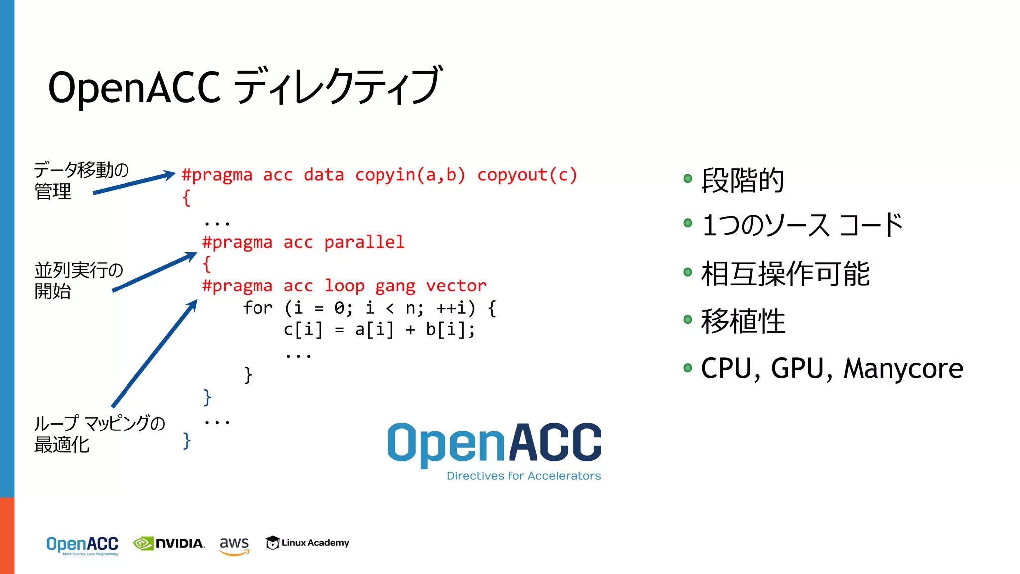 OpenACC ディレクティブ
データ移動の
管理
並列実⾏の
開始
ループ マッピングの
最適化
#pragma acc data copyin(a,b) copyout(c)
{
...
#pragma acc parallel
{
#pragma acc loop gang vector
for (i = 0; i < n; ++i) {
c[i] = a[i] + b[i];
...
}
}
...
}
CPU, GPU, Manycore
移植性
相互操作可能
1つのソース コード
段階的
 