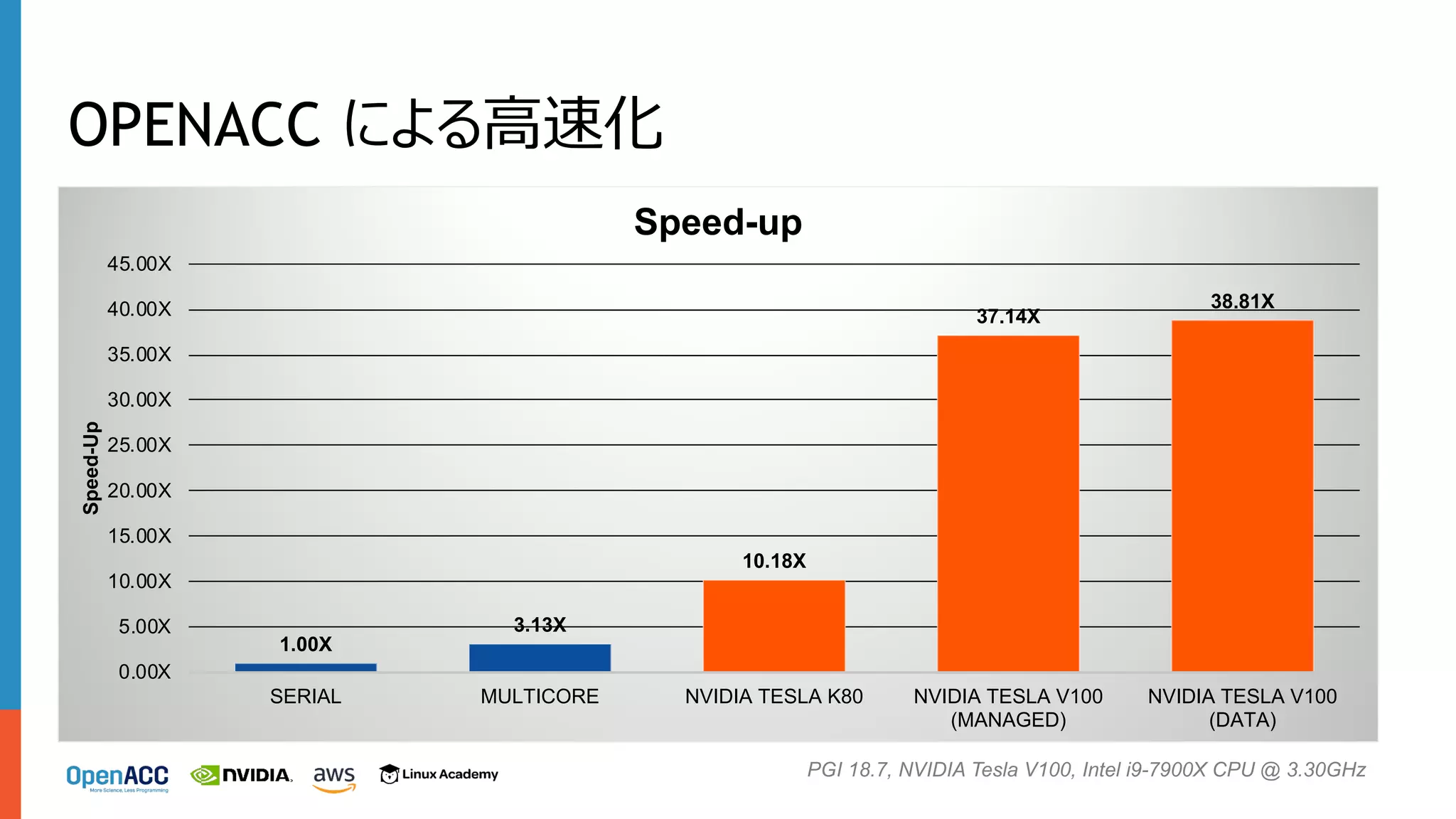 OPENACC による⾼速化
1.00X
3.13X
10.18X
37.14X
38.81X
0.00X
5.00X
10.00X
15.00X
20.00X
25.00X
30.00X
35.00X
40.00X
45.00X
SERIAL MULTICORE NVIDIA TESLA K80 NVIDIA TESLA V100
(MANAGED)
NVIDIA TESLA V100
(DATA)
Speed-Up
Speed-up
PGI 18.7, NVIDIA Tesla V100, Intel i9-7900X CPU @ 3.30GHz
 