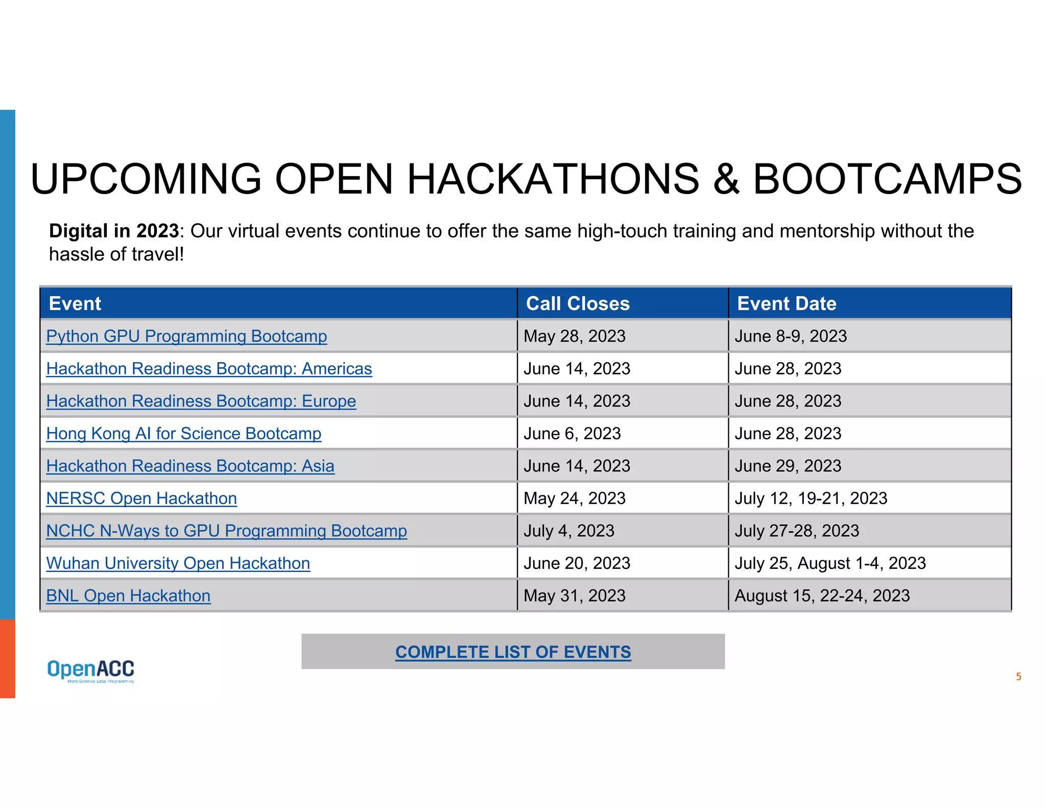 5
UPCOMING OPEN HACKATHONS & BOOTCAMPS
COMPLETE LIST OF EVENTS
Event Date
Call Closes
Event
June 8-9, 2023
May 28, 2023
Python GPU Programming Bootcamp
June 28, 2023
June 14, 2023
Hackathon Readiness Bootcamp: Americas
June 28, 2023
June 14, 2023
Hackathon Readiness Bootcamp: Europe
June 28, 2023
June 6, 2023
Hong Kong AI for Science Bootcamp
June 29, 2023
June 14, 2023
Hackathon Readiness Bootcamp: Asia
July 12, 19-21, 2023
May 24, 2023
NERSC Open Hackathon
July 27-28, 2023
July 4, 2023
NCHC N-Ways to GPU Programming Bootcamp
July 25, August 1-4, 2023
June 20, 2023
Wuhan University Open Hackathon
August 15, 22-24, 2023
May 31, 2023
BNL Open Hackathon
Digital in 2023: Our virtual events continue to offer the same high-touch training and mentorship without the
hassle of travel!
 