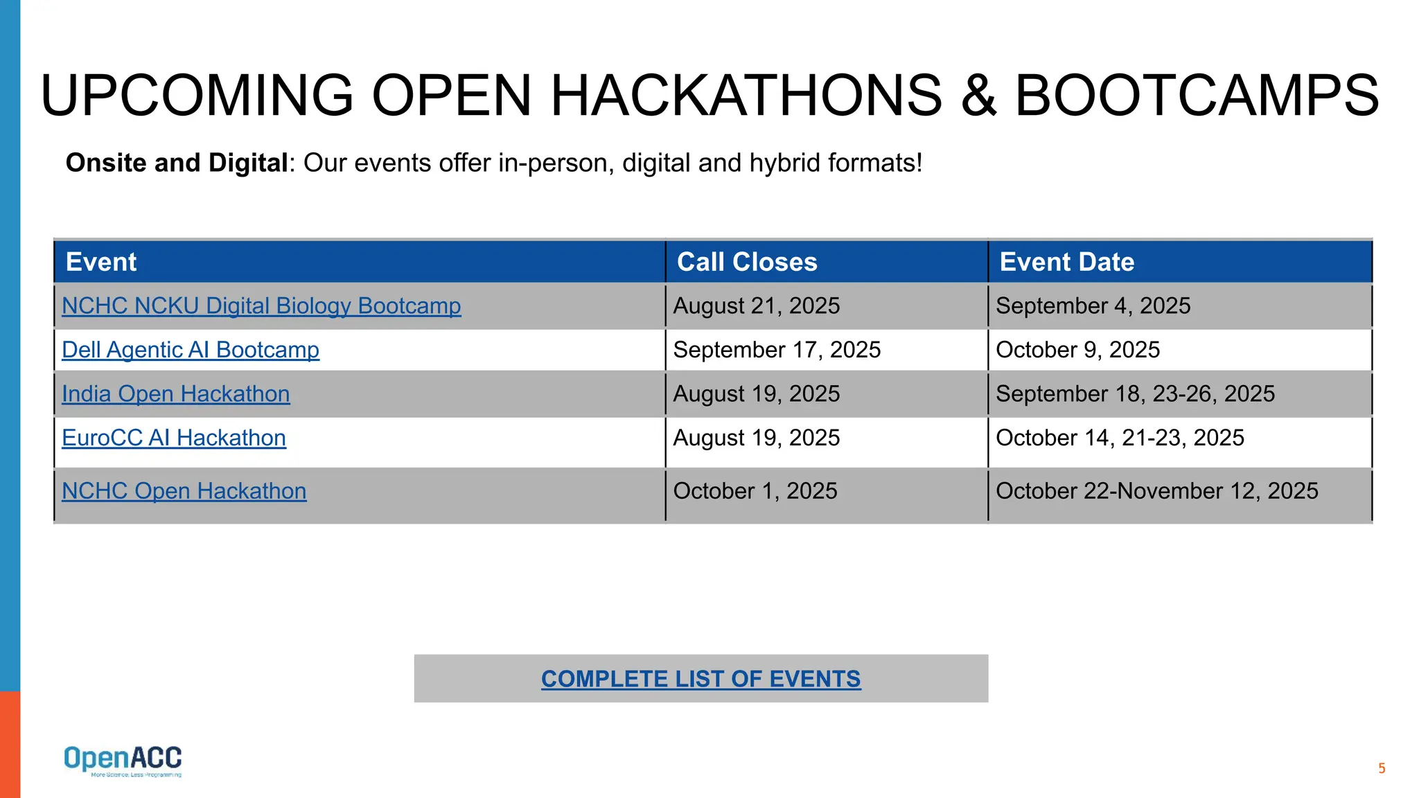 5
UPCOMING OPEN HACKATHONS & BOOTCAMPS
COMPLETE LIST OF EVENTS
Event Call Closes Event Date
NCHC NCKU Digital Biology Bootcamp August 21, 2025 September 4, 2025
Dell Agentic AI Bootcamp September 17, 2025 October 9, 2025
India Open Hackathon August 19, 2025 September 18, 23-26, 2025
EuroCC AI Hackathon August 19, 2025 October 14, 21-23, 2025
NCHC Open Hackathon October 1, 2025 October 22-November 12, 2025
Onsite and Digital: Our events offer in-person, digital and hybrid formats!
 