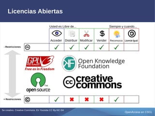 OpenAccess en CSCL
Licencias Abiertas
Siempre y cuando...Usted es Libre de...
Acceder Distribuir Modificar Vender Reconozca LicencieIgual
- Restricciones
+ Restricciones
Se creativo. Creative Commons. En Youtube.CC By-NC-SA
 