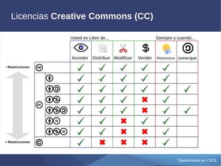 OpenAccess en CSCL
Licencias Creative Commons (CC)
Siempre y cuando...Usted es Libre de...
Acceder Distribuir Modificar Vender Reconozca LicencieIgual
- Restricciones
+ Restricciones
 
