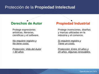 OpenAccess en CSCL
Protección de la Propiedad Intelectual
Protege expresiones
artísticas, literarias,
científicas y el software.
No requiere registro y
No tiene costo.
Protección: Vida del Autor
+ 80 años
Protege invenciones, diseños
y marcas utilizadas en la
industria y el comercio.
Si requiere registro y
Tiene un costo.
Protección: Entre 10 años y
20 años. Algunas renovables.
Propiedad IndustrialDerechos de Autor
 