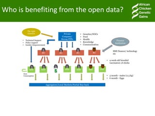 Accessible and open data on chicken performance supports investment decisions in sub-Saharan Africa