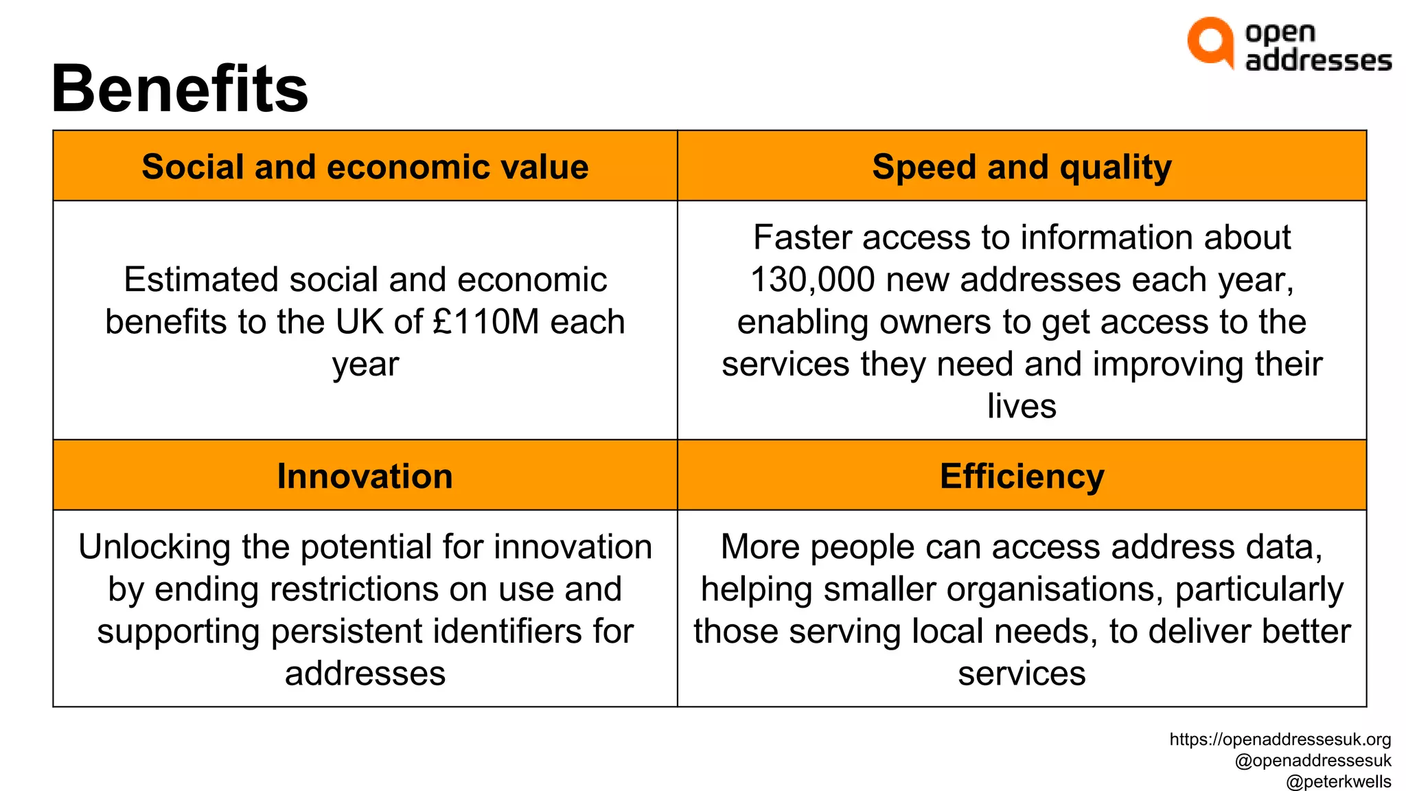 Benefits
Social and economic value Speed and quality
Estimated social and economic
benefits to the UK of £110M each
year
Faster access to information about
130,000 new addresses each year,
enabling owners to get access to the
services they need and improving their
lives
Innovation Efficiency
Unlocking the potential for innovation
by ending restrictions on use and
supporting persistent identifiers for
addresses
More people can access address data,
helping smaller organisations, particularly
those serving local needs, to deliver better
services
https://openaddressesuk.org
@openaddressesuk
@peterkwells
 