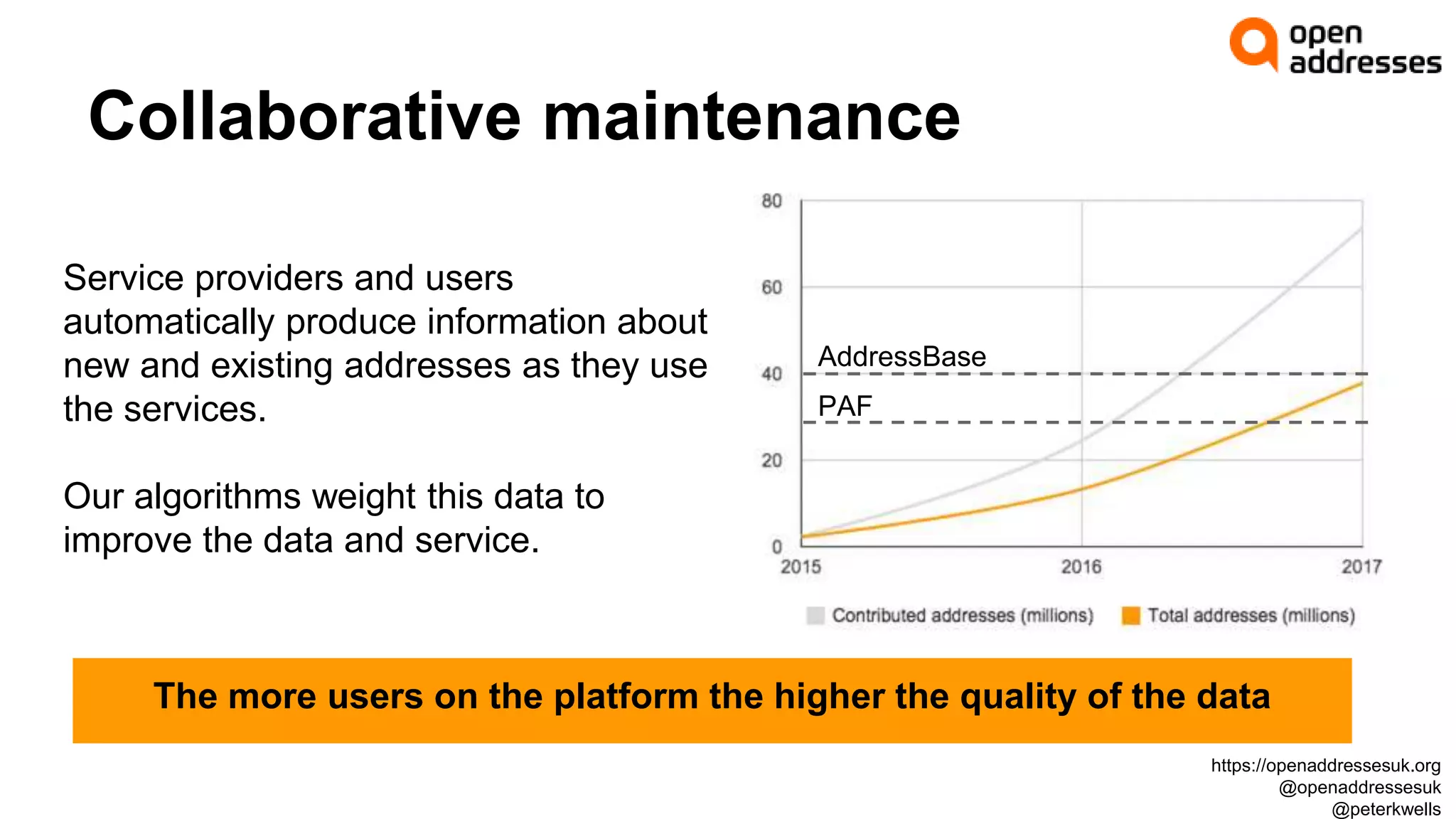 Collaborative maintenance
The more users on the platform the higher the quality of the data
Service providers and users
automatically produce information about
new and existing addresses as they use
the services.
Our algorithms weight this data to
improve the data and service.
AddressBase
PAF
https://openaddressesuk.org
@openaddressesuk
@peterkwells
 