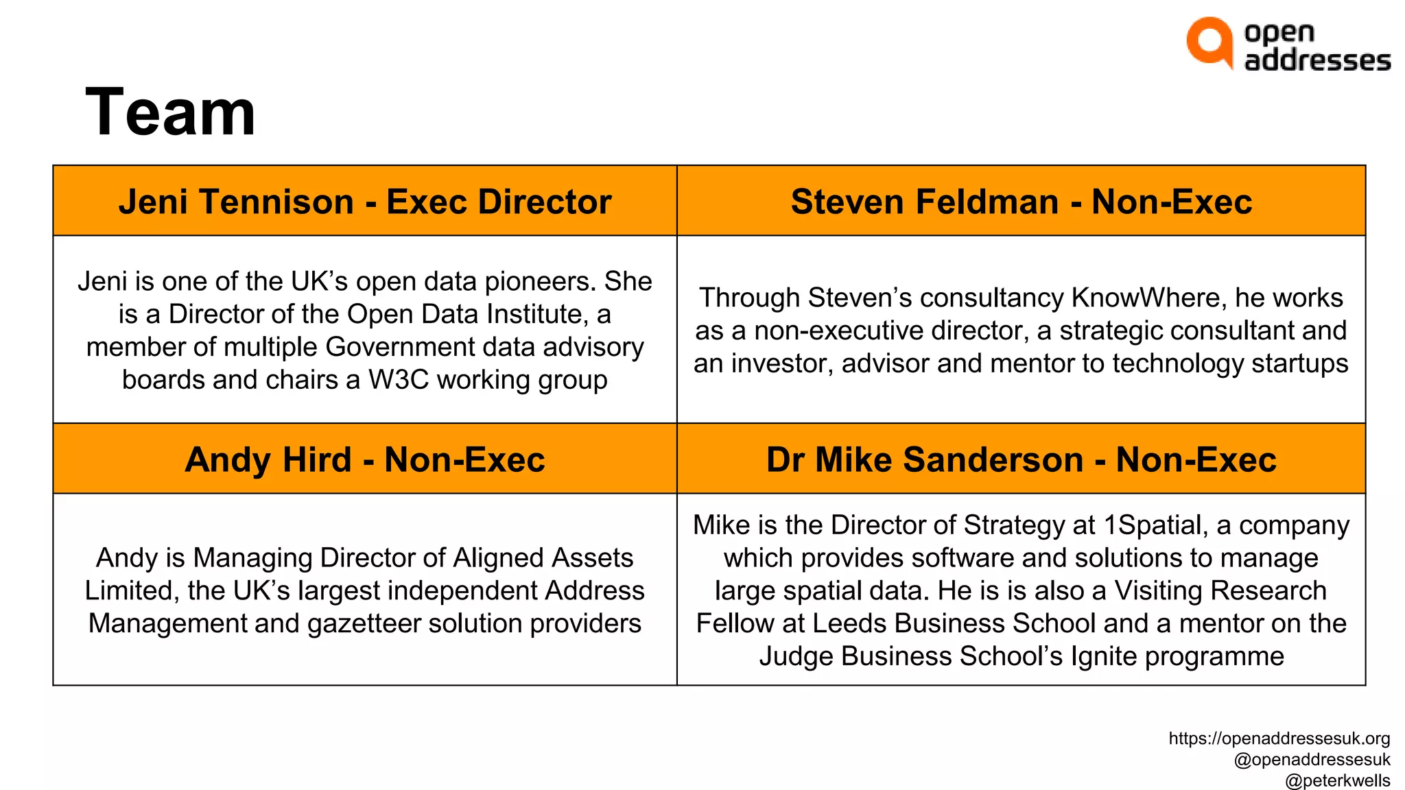 Team
Jeni Tennison - Exec Director Steven Feldman - Non-Exec
Jeni is one of the UK’s open data pioneers. She
is a Director of the Open Data Institute, a
member of multiple Government data advisory
boards and chairs a W3C working group
Through Steven’s consultancy KnowWhere, he works
as a non-executive director, a strategic consultant and
an investor, advisor and mentor to technology startups
Andy Hird - Non-Exec Dr Mike Sanderson - Non-Exec
Andy is Managing Director of Aligned Assets
Limited, the UK’s largest independent Address
Management and gazetteer solution providers
Mike is the Director of Strategy at 1Spatial, a company
which provides software and solutions to manage
large spatial data. He is is also a Visiting Research
Fellow at Leeds Business School and a mentor on the
Judge Business School’s Ignite programme
https://openaddressesuk.org
@openaddressesuk
@peterkwells
 