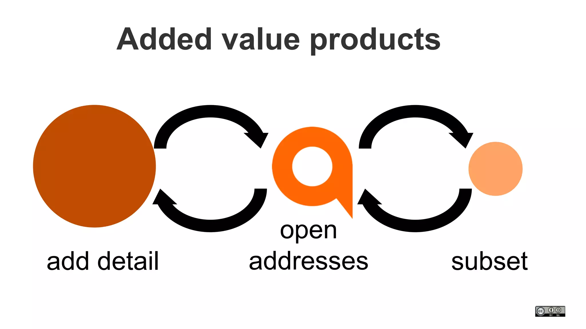 Added value products 
open 
add detail addresses subset 
 