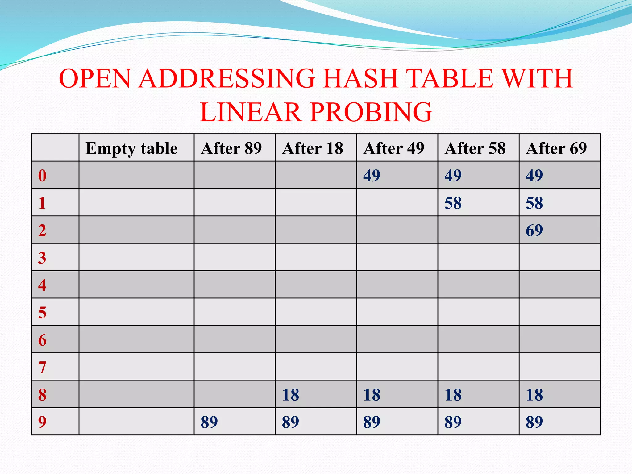 OPEN ADDRESSING HASH TABLE WITH
LINEAR PROBING
Empty table After 89 After 18 After 49 After 58 After 69
0 49 49 49
1 58 58
2 69
3
4
5
6
7
8 18 18 18 18
9 89 89 89 89 89
 