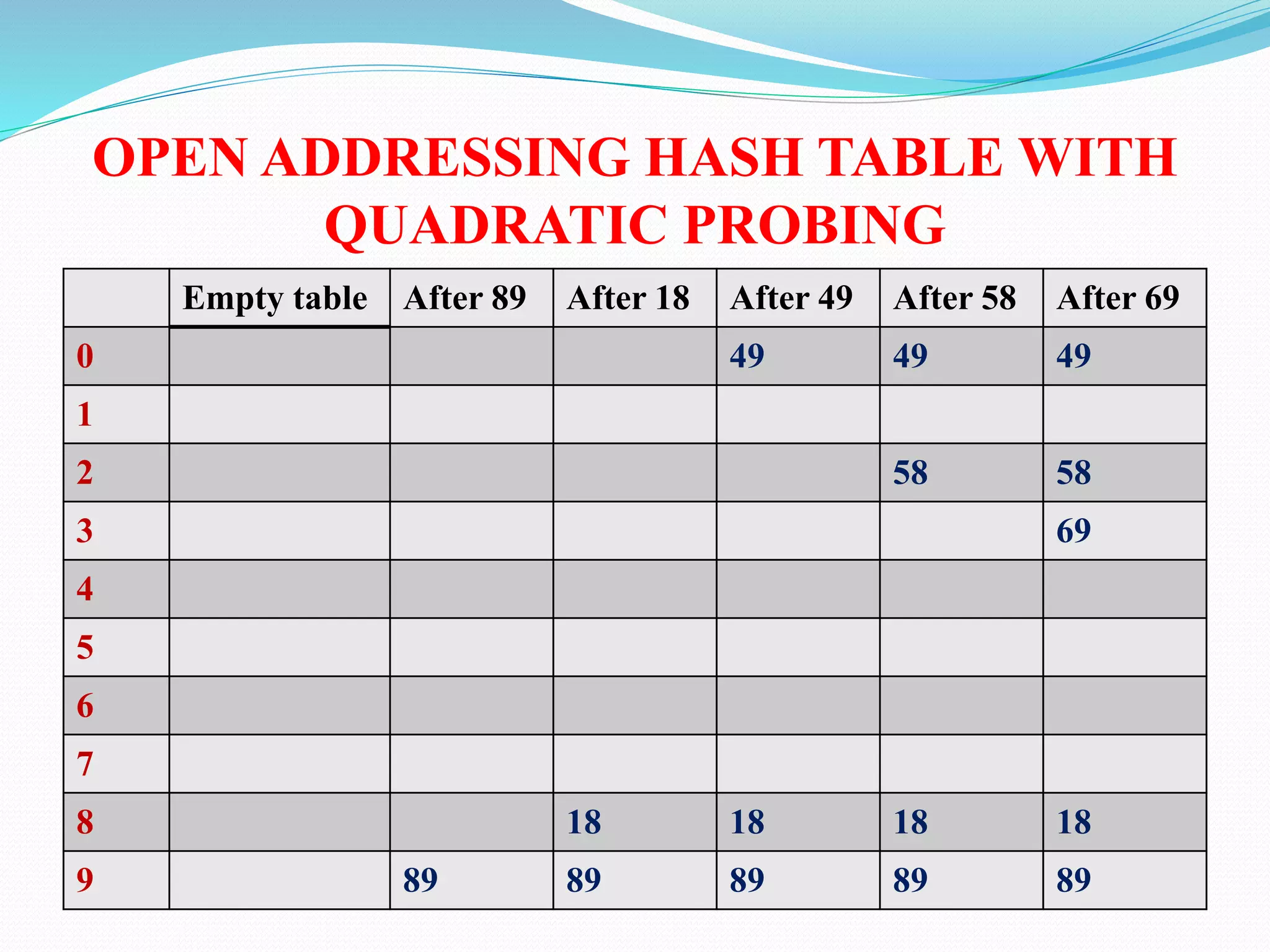 OPEN ADDRESSING HASH TABLE WITH
QUADRATIC PROBING
Empty table After 89 After 18 After 49 After 58 After 69
0 49 49 49
1
2 58 58
3 69
4
5
6
7
8 18 18 18 18
9 89 89 89 89 89
 