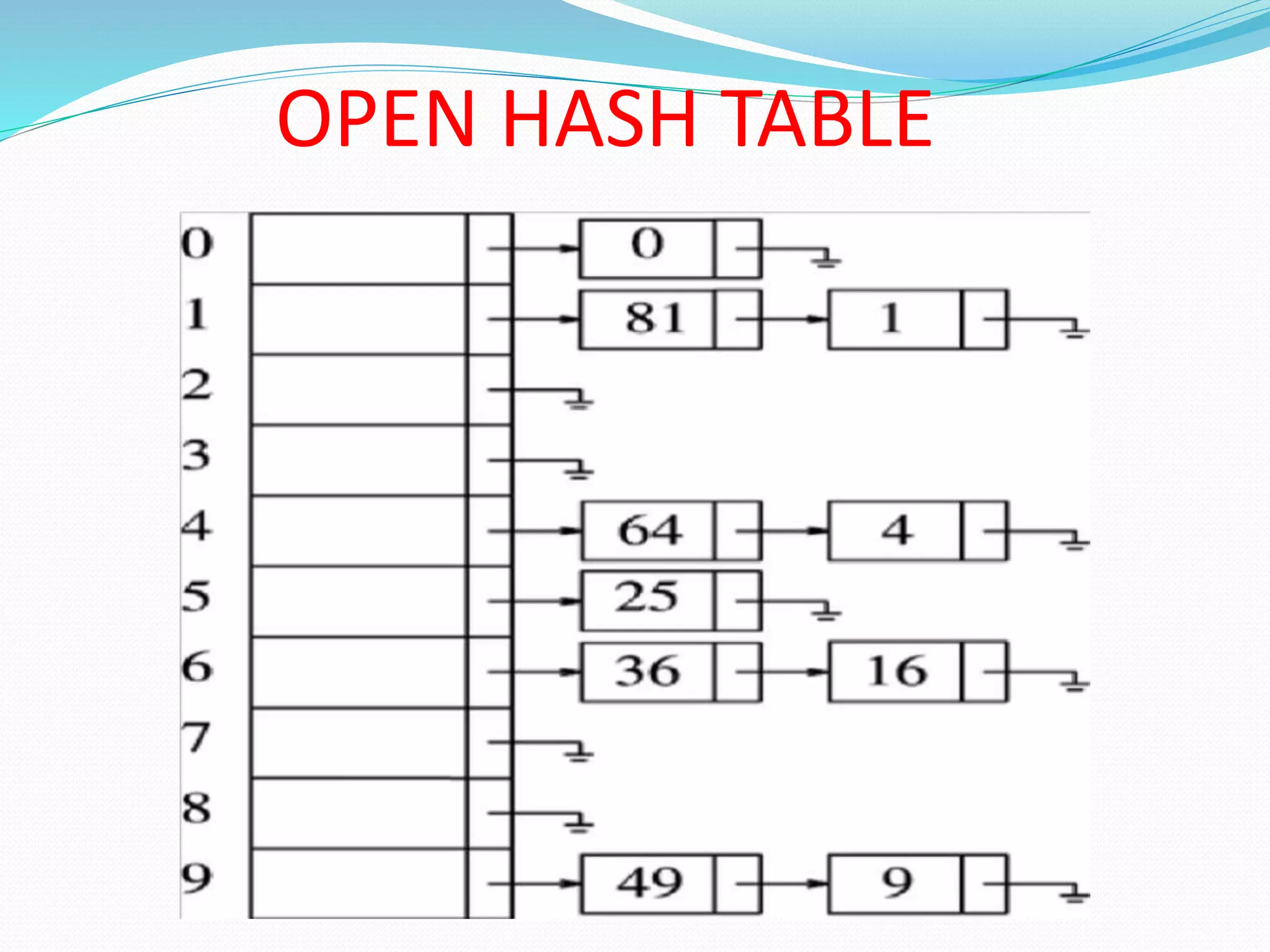 OPEN HASH TABLE
 