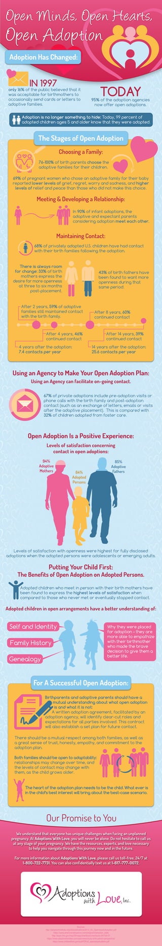 only 16% of the public believed that it
was acceptable for birthmothers to
occasionally send cards or letters to
adoptive families.
76-100% of birth parents choose the
adoptive families for their children.
In 90% of infant adoptions, the
adoptive and expectant parents
considering adoption meet each other.
68% of privately adopted U.S. children have had contact
with their birth families following the adoption.
There is always room
for change: 33% of birth
mothers express the
desire for more openness
at three to six months
post-placement.
43% of birth fathers have
been found to want more
openness during that
same period.
After 2 years, 59% of adoptive
families still maintained contact
with the birth family.
After 4 years, 46%
continued contact
4 years after the adoption:
7.4 contacts per year
14 years after the adoption:
25.6 contacts per year
After 14 years, 39%
continued contact
Adopted children who meet in person with their birth mothers have
been found to express the highest levels of satisfaction when
compared to those who never met or eventually stopped contact.
67% of private adoptions include pre-adoption visits or
phone calls with the birth family and post-adoption
contact (such as an exchange of letters, emails or visits
after the adoptive placement). This is compared with
32% of children adopted from foster care.
After 8 years, 60%
continued contact
Self and Identity
Genealogy
Family History
Choosing a Family:
Meeting & Developing a Relationship:
Maintaining Contact:
Open Minds, Open Hearts,
Open Adoption
Adoption Has Changed:
TODAY
IN 1997
95% of the adoption agencies
now offer open adoptions.
Adoption is no longer something to hide: Today, 99 percent of
adopted children ages 5 and older know that they were adopted.
The Stages of Open Adoption
For A Successful Open Adoption:
Open Adoption Is a Positive Experience:
Using an Agency to Make Your Open Adoption Plan:
Putting Your Child First:
The Beneﬁts of Open Adoption on Adopted Persons.
Adopted children in open arrangements have a better understanding of:
69% of pregnant women who chose an adoptive family for their baby
reported lower levels of grief, regret, worry and sadness, and higher
levels of relief and peace than those who did not make this choice.
Levels of satisfaction with openness were highest for fully disclosed
adoptions when the adopted persons were adolescents or emerging adults.
Levels of satisfaction concerning
contact in open adoptions:
Using an Agency can facilitate on-going contact.
84%
Adopted
Persons
94%
Adoptive
Mothers
85%
Adoptive
Fathers
Why they were placed
for adoption – they are
more able to empathize
with their birthmother
who made the brave
decision to give them a
better life.
Birthparents and adoptive parents should have a
mutual understanding about what open adoption
is and what it is not:
A written adoption agreement, facilitated by an
adoption agency, will identify clear-cut roles and
expectations for all parties involved. This contract
will also establish a set plan for future contact.
Both families should be open to adaptability:
relationships may change over time, and
the levels of contact may change with
them, as the child grows older.
The heart of the adoption plan needs to be the child. What ever is
in the child’s best interest will bring about the best-case scenario.
There should be a mutual respect among both families, as well as
a great sense of trust, honesty, empathy, and commitment to the
adoption plan.
Our Promise to You
We understand that everyone has unique challenges when facing an unplanned
pregnancy. At Adoptions With Love, you will never be alone. Do not hesitate to call us
at any stage of your pregnancy. We have the resources, experts, and love necessary
to help you navigate through this journey now and in the future.
For more information about Adoptions With Love, please call us toll-free, 24/7 at
1-8OO-722-7731. You can also conﬁdentially text us at 1-617-777-OO72.
Sources:
http://adoptioninstitute.org/old/publications/2012_03_OpennessInAdoption.pdf
https://www.americanadoptions.com/pregnant/adoption_stats
http://aspe.hhs.gov/hsp/09/nsap/chartbook/chartbook.cfm?id=31
https://www.adoptivefamilies.com/openness/study-birth-parent-perspective/
https://www.childwelfare.gov/pubPDFs/f_openadoptbulletin.pdf
 