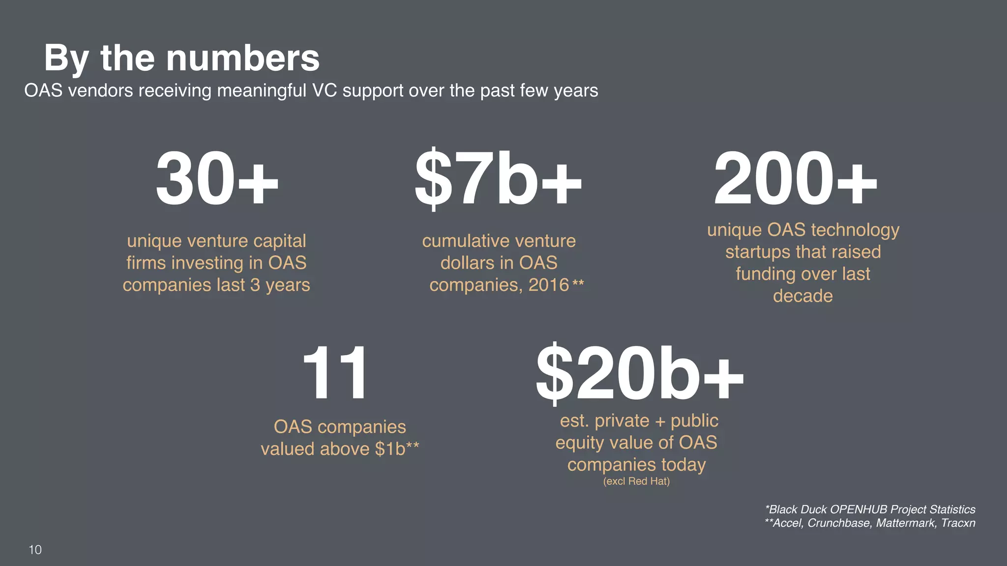 $20b+est. private + public
equity value of OAS
companies today
(excl Red Hat)
200+
11OAS companies valued
above $1b**
*Black Duck OPENHUB Project Statistics
**Accel, Crunchbase, Mattermark, Tracxn
10
**
unique OAS technology
startups that raised
funding over last decade
30+
unique venture capital
firms investing in OAS
companies last 3 years
$7b+
cumulative venture
dollars in OAS
companies, 2016
By the numbers
OAS vendors receiving meaningful VC support over the past few years
 