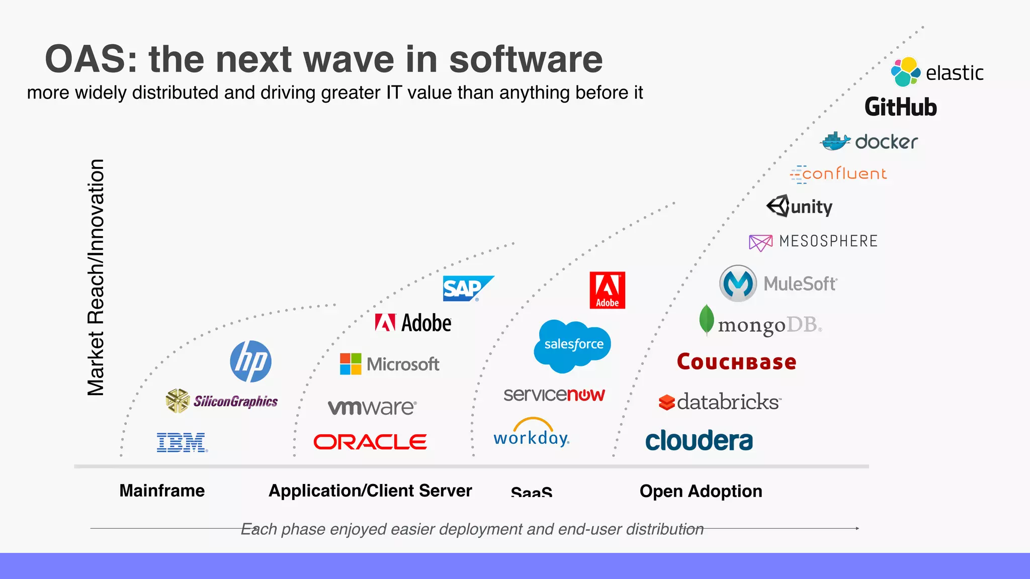 OAS: the next wave in software
Application/Client ServerMainframe SaaS Open Adoption Software
MarketReach/Innovation
Each phase enjoyed easier deployment and end-user distribution
more widely distributed and driving greater IT value than anything before it
 
