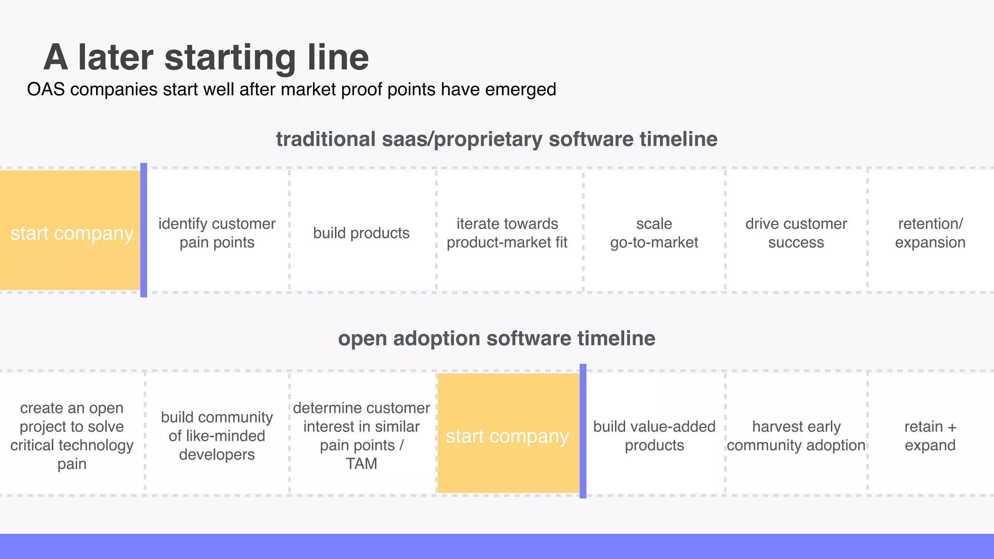 A later starting line
traditional saas/proprietary software timeline
start company
identify customer
pain points
build products
iterate towards
product-market fit
scale
go-to-market
drive customer
success
retention/
expansion
open adoption software timeline
create an open
project to solve
critical technology
pain
build community
of like-minded
developers
determine customer
interest in similar
pain points /
TAM
start company
build value-added
products
harvest early
community adoption
retain +
expand
OAS companies start well after market proof points have emerged
 