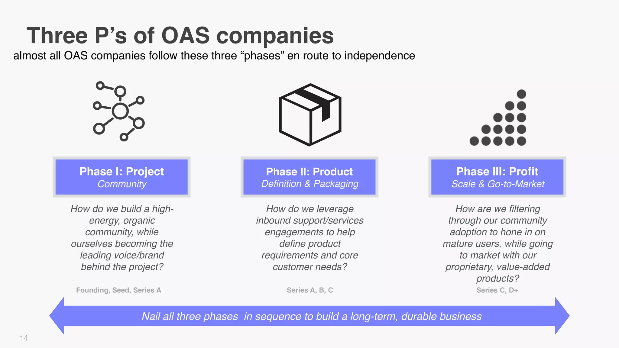Phase II: Product
Definition & Packaging
Nail all three phases in sequence to build a long-term, durable business
Phase I: Project
Community
14
Phase III: Profit
Scale & Go-to-Market
How do we build a high-
energy, organic community,
while ourselves becoming the
leading voice/brand behind
the project?
How do we leverage inbound
support/services
engagements to help define
product requirements and
core customer needs?
How are we filtering through
our community adoption to
hone in on mature users,
while going to market with
our proprietary, value-added
products?
Three P’s of OAS companies
almost all OAS companies follow these three “phases” en route to independence
Founding, Seed, Series A Series A, B, C Series C, D+
 