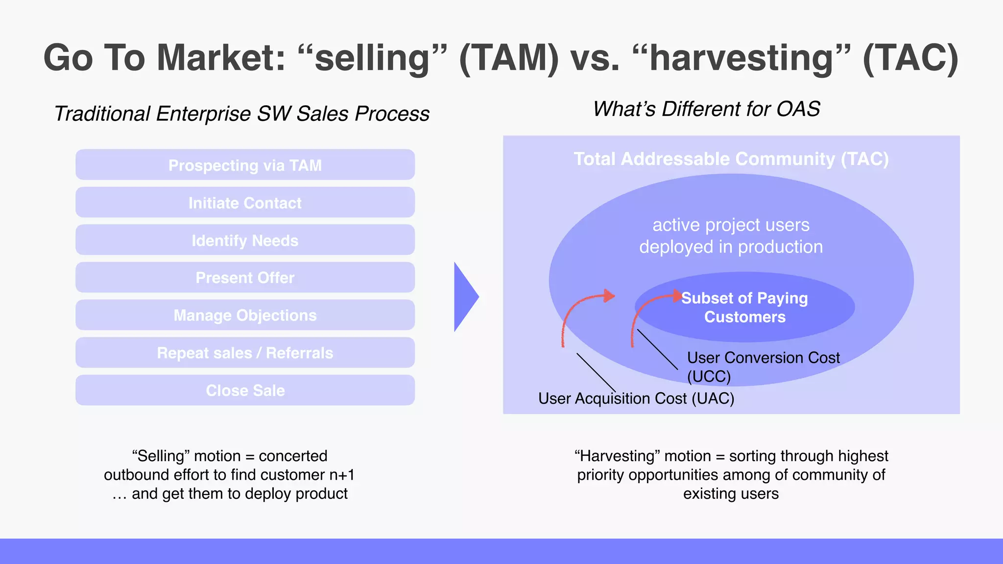 Go To Market: “selling” (TAM) vs. “harvesting” (TAC)
“Selling” motion = concerted
outbound effort to find customer n+1
… and get them to deploy product
Repeat sales / Referrals
Prospecting via TAM
Initiate Contact
Identify Needs
Present Offer
Manage Objections
Close Sale
Traditional Enterprise SW Sales Process
Total Addressable Community (TAC)
User Acquisition Cost (UAC)
User Conversion Cost (UCC)
active project users
deployed in production
Subset of Paying
Customers
What’s Different for OAS
“Harvesting” motion = sorting through highest
priority opportunities among of community of
existing users
 