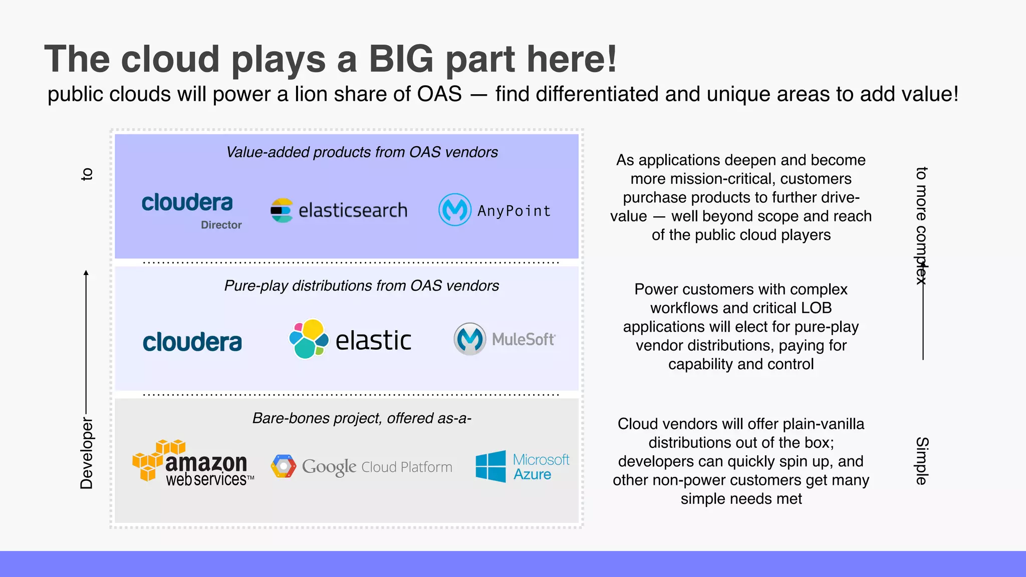The cloud plays a BIG part here!
public clouds will power a lion share of OAS — find differentiated and unique areas to add value!
Cloud vendors will offer plain-vanilla
distributions out of the box; developers
can quickly spin up, and other non-
power customers get many simple
needs met
Power customers with complex
workflows and critical LOB applications
will elect for pure-play vendor
distributions, paying for capability and
control
As applications deepen and become
more mission-critical, customers
purchase products to further drive-value
— well beyond scope and reach of the
public cloud players
Bare-bones project, offered as-a-
Pure-play distributions from OAS vendors
Value-added products from OAS vendors
Director
AnyPoint
Developertoenterprise
tomorecomplexSimplerequirements
 