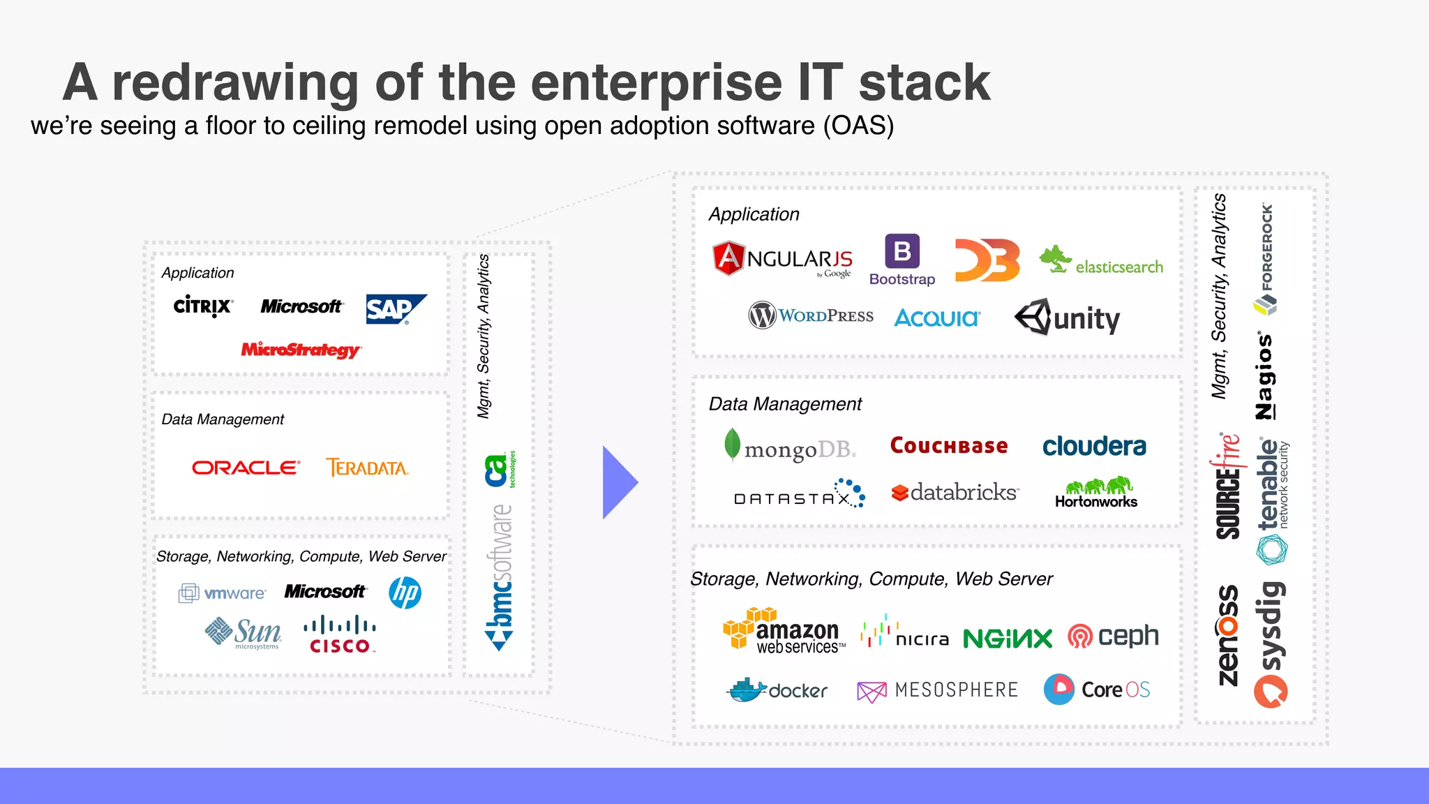 Mgmt,Security,Analytics
A redrawing of the enterprise IT stack
Storage, Networking, Compute, Web Server
Data Management
Application
Storage, Networking, Compute, Web Server
Data Management
Application
we’re seeing a floor to ceiling remodel using open adoption software (OAS)
Mgmt,Security,Analytics
 