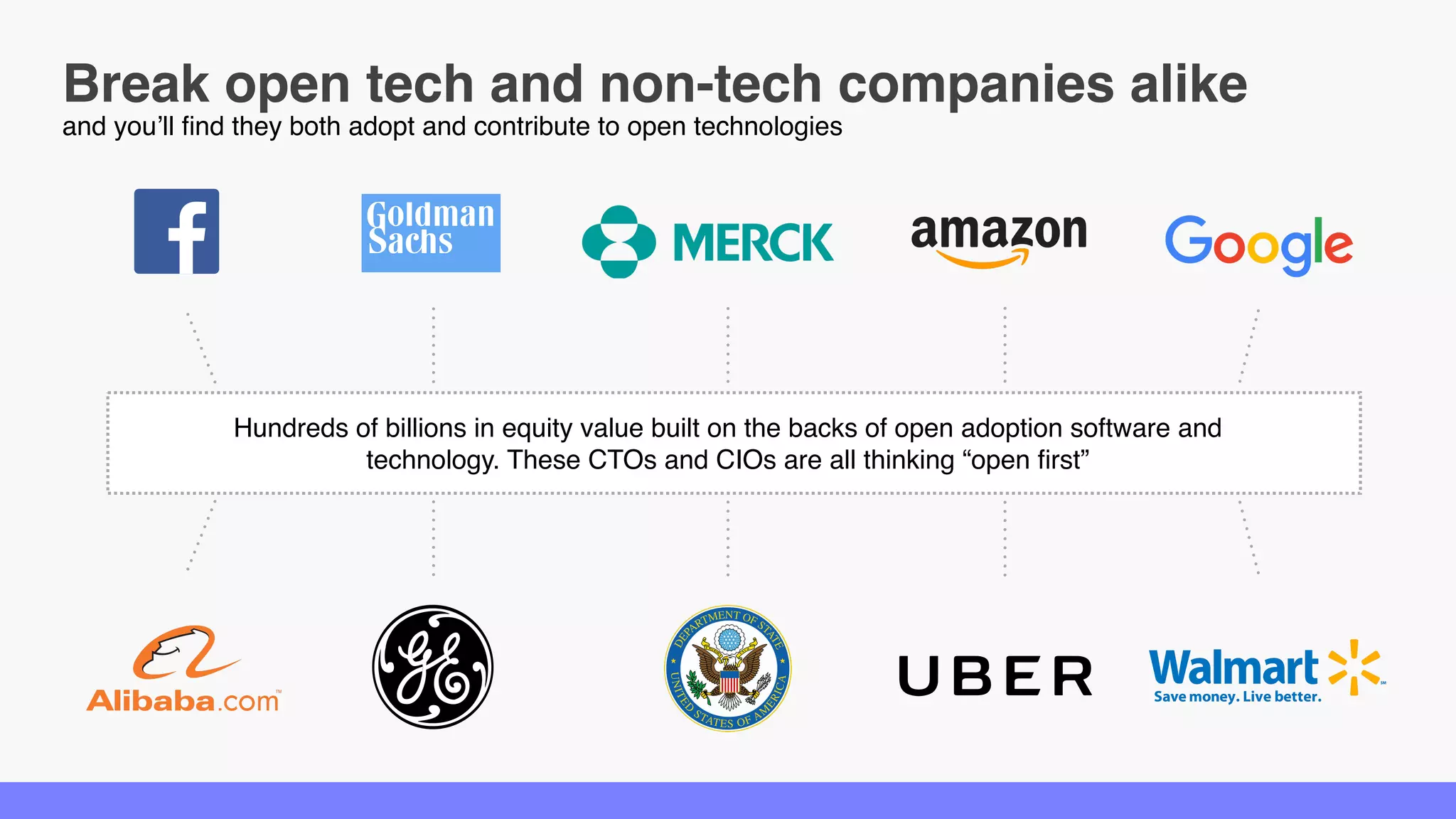 Break open tech and non-tech companies alike
and you’ll find they both adopt and contribute to open technologies
Hundreds of billions in equity value built on the backs of open adoption software and technology.
These CTOs and CIOs are all thinking “open first”
 