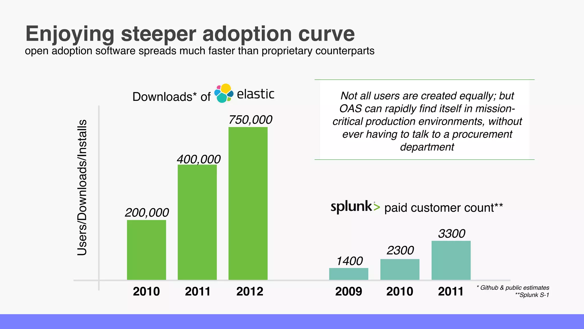 Enjoying steeper adoption curve
paid customer count**
Downloads* of
2010 2011 2012
200,000
400,000
750,000
3300
201120102009
2300
1400
* Github & public estimates
**Splunk S-1
Not all users are created equally; but OAS
can rapidly find itself in mission-critical
production environments, without ever
having to talk to a procurement department
Users/Downloads/Installs
open adoption software spreads much faster than proprietary counterparts
 