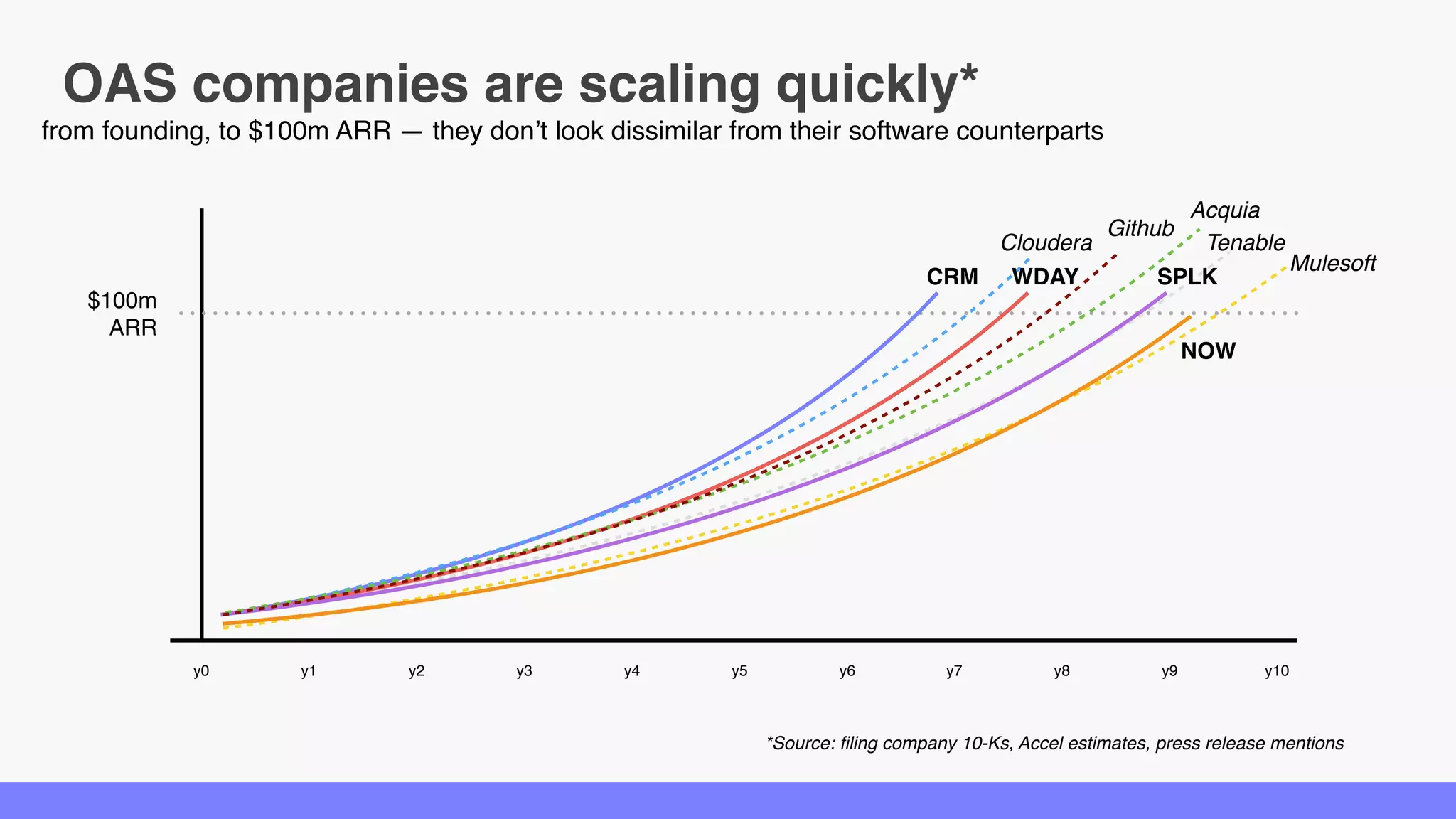 Mulesoft
OAS companies are scaling quickly*
from founding, to $100m ARR — they don’t look dissimilar from their software counterparts
y0 y1 y2 y3 y4 y5 y6 y7 y8 y9 y10
WDAY SPLKCRM
Cloudera
$100m
ARR
Acquia
*Source: filing company 10-Ks, Accel estimates, press release mentions
Github
Tenable
NOW
 