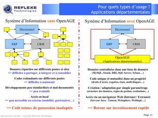 Pour quels types d’usage ? Applications départementales Reproduction interdite – Copyright REFLEXE Technologies Page  Système d’Information  sans  OpenAGE  ERP CRM Décisionnel Système d’Information  avec  OpenAGE OpenAGE (Applications départementales) ERP CRM Décisionnel Données réparties sur différents postes et sites => difficiles à partager, à intégrer et à consolider Données centralisées dans une base de données (MySQL, Oracle, DB2, SQL Server, Sybase…) Codes redondants sur différents postes => difficiles à maintenir Code unique et mutualisé dans un progiciel (droits d’accès, requêtes, états, multi-lingues…) Développements peu standardisés et mal documentés => peu évolutifs Création / adaptation par simple paramétrage (structure des données, règles de gestion, restitutions…) Accès en local => peu accessible en externe (mobilité, partenaires…) Accès via un navigateur Web (Intranet / Extranet) (Serveur Java : Tomcat, Websphere, Weblogic…) => Coût totaux de possession inadaptés => Retour sur investissement rapide 