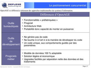 Le positionnement concurrentiel Reproduction interdite – Copyright REFLEXE Technologies Différences d’OpenAGE Fonctionnalités « préfabriquées » Progiciel Architecture Web Portabilité donc capacité de monter en puissance Outils bureautiques Ne génère pas de code Ne touche ni à l’art ni à la manière de développer du code Un code unique, aux comportements guidés par des paramètres Outils de développement Modèle de données 100 % adaptable Solution légère et économique Upgrades facilités par séparation nette des données et des traitements Progiciels métier OpenAGE se différencie nettement des approches traditionnelles du système d’information. Page  