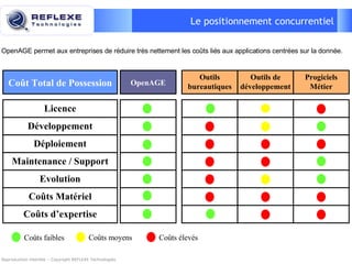 Le positionnement concurrentiel Reproduction interdite – Copyright REFLEXE Technologies OpenAGE permet aux entreprises de réduire très nettement les coûts liés aux applications centrées sur la donnée. OpenAGE Outils bureautiques Outils de développement Licence Maintenance / Support Evolution Déploiement Développement Coût Total de Possession Progiciels Métier Coûts Matériel Coûts d’expertise Coûts faibles Coûts moyens Coûts élevés 