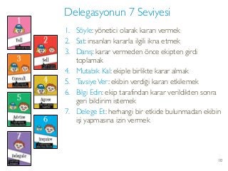 1. Söyle: yönetici olarak kararı vermek
2. Sat: insanları kararla ilgili ikna etmek
3. Danış: karar vermeden önce ekipten girdi
toplamak
4. Mutabık Kal: ekiple birlikte karar almak
5. TavsiyeVer: ekibin verdiği kararı etkilemek
6. Bilgi Edin: ekip tarafından karar verildikten sonra
geri bildirim istemek
7. Delege Et: herhangi bir etkide bulunmadan ekibin
işi yapmasına izin vermek
Delegasyonun 7 Seviyesi
10
 