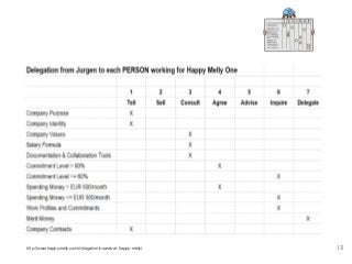 13http://www.happymelly.com/delegation-boards-at-happy-melly/
 