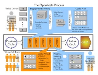 The OpenAgile Process
 Value Drivers:       $$
                      $$                     Engagement Meeting                                                                Cycle Plan
                                                                                               Value Drivers                    Task     Task
                                                                                               for the




                                             REFLECTION
                                                                                                                                Task     Task
                                                              Valuable




                                                                                                               PLANNING
                                                                                  LEARNING
                                                                                               Current Cycle
                                                               Results                                                          Task
   Growth             $
                      $
  Facilitator                                                                                         $$
                                                                                                      $$                         Task    Task
                                                           Team Refections:
   - manages the                                                                                                                 Task    Task
                                                           - events
   Value Drivers
                                                           - feelings
     - facilitates
                                                           - activities                                                   calendar events • obstacles
 capacity-building
                      ¢
                      ¢                                                                                                   new artifacts • quality problems
                                                                                                                          repetitive activities
                                  ACTION

                                                  ACTION


                                                               ACTION


                                                                         ACTION


                                                                                             ACTION
Previous                                                       Current                                              Future
                                                                                                                                            GOAL
 Cycle                                                          Cycle                                               Cycle

OpenAgile Team
                                                          Work Period              Progress
                           Task       Task                                                                          Task         Task
                                                          ACTION!                  Meeting
                           Task       Task                                                                          Task         Task
                GF                                        » volunteer for          Refection:                                                    Process
                           Task                              Tasks                 » Tasks done                     Task
                                                          » work on Tasks
                                                                                                                                                Facilitator
                                                                                   Learning:                        Task
                                                                                                                                                - facilitates the
                                                          » collaborate            » New Tasks                                                       use of
                           Task       Task                                                                           Task        Task
                                                          » communicate            Planning:                                                       OpenAgile
                 PF        Task       Task
                                                          » share
                                                                                                                     Task        Task
                                                                                   » Next Tasks
 