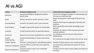 AI vs AGI
Feature Artificial Intelligence (AI) Artificial General Intelligence (AGI)
Definition
Specialized intelligence designed to perform
specific tasks
Human-like intelligence capable of understanding and
learning any intellectual task
Scope Narrow, focused on specific domains or tasks
Broad, encompasses a wide range of domains and
tasks
Learning Ability Limited to the specific tasks it was trained for
Capable of learning and adapting to new tasks and
situations
Generalization Struggles to generalize beyond its training data
Able to generalize and transfer knowledge across
domains
Creativity Limited creativity within its specialized domain
Possesses the ability to think creatively and solve
complex problems
Autonomy Requires human input and guidance for new tasks
Can operate autonomously and make decisions
independently
Context
Understanding
Limited understanding of context and common
sense
Can understand and apply context and common sense
Problem Solving Effective in solving specific, well-defined problems Capable of solving abstract and complex problems
Emotional Intelligence
Lacks the ability to understand and respond to
emotions
Can potentially understand and respond to human
emotions
Ethical Considerations
Primarily concerns misuse and unintended
consequences
Includes concerns about control, safety, and impact on
humanity
 