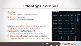 Embeddings Observations
• Statement
o Encoded to embedding (Vector representation)
• Distance in meaning
o Measured as cosine of angle b/w vectors
• Measure topical more than logical similarity
o “The sky is blue” is very close to “The sky is not blue”
• Punctuation affects embedding
o “THE. SKY. IS. BLUE!” is not that close to “The sky is blue”
• In-language is stronger than across-language
o “El cielo as azul” is closer to “El cielo es rojo” than to “The sky is blue”
 