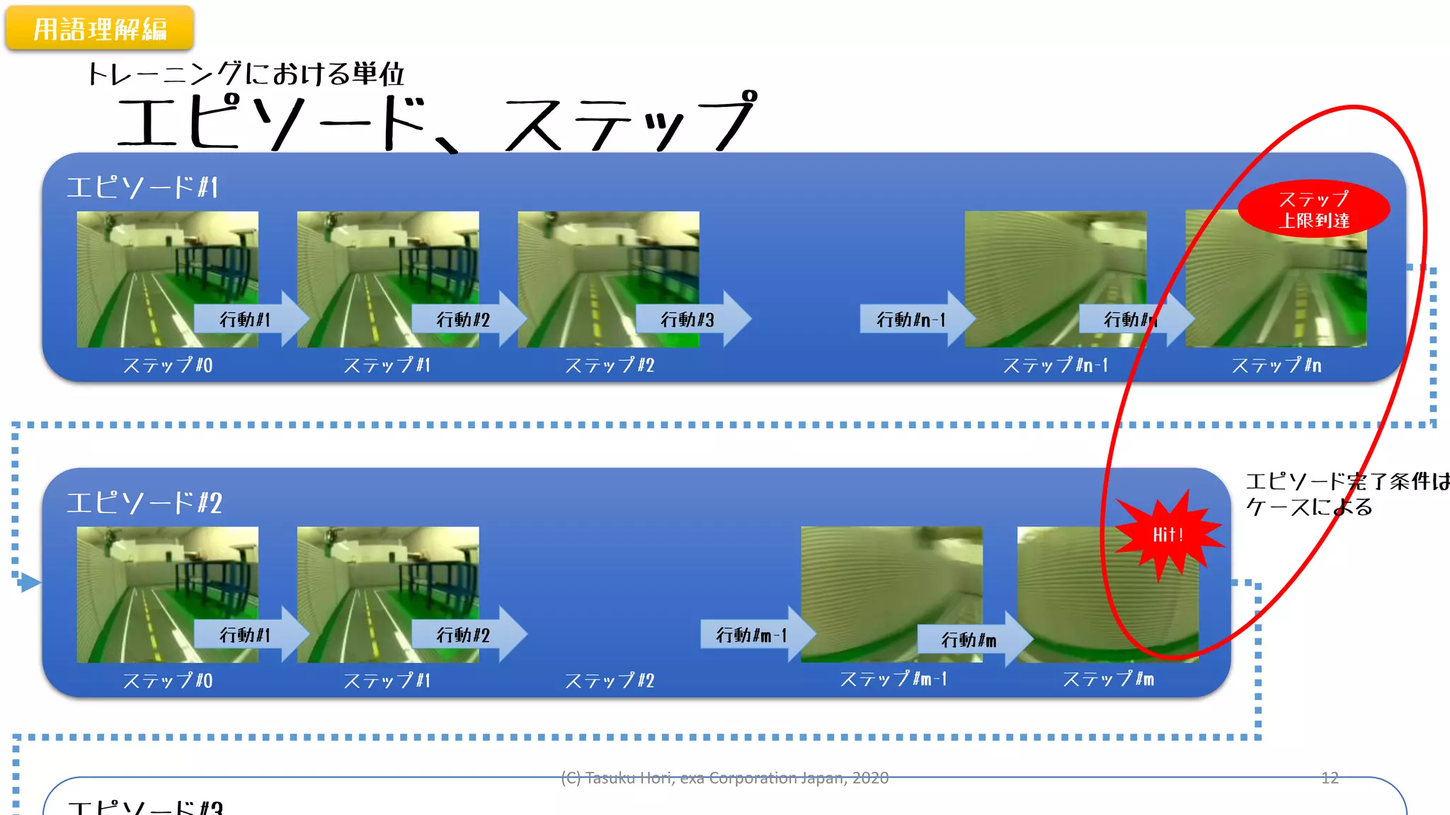 エピソード#1
エピソード、ステップ
行動#1 行動#2 行動#3
ステップ#0 ステップ#1 ステップ#2 ステップ#n-1 ステップ#n
エピソード#2
行動#1 行動#2 行動#m-1 行動#m
ステップ#0 ステップ#1 ステップ#2 ステップ#m-1
行動#n行動#n-1
ステップ#m
Hit!
ステップ
上限到達
エピソード完了条件は
ケースによる
用語理解編
トレーニングにおける単位
(C) Tasuku Hori, exa Corporation Japan, 2020 12
 