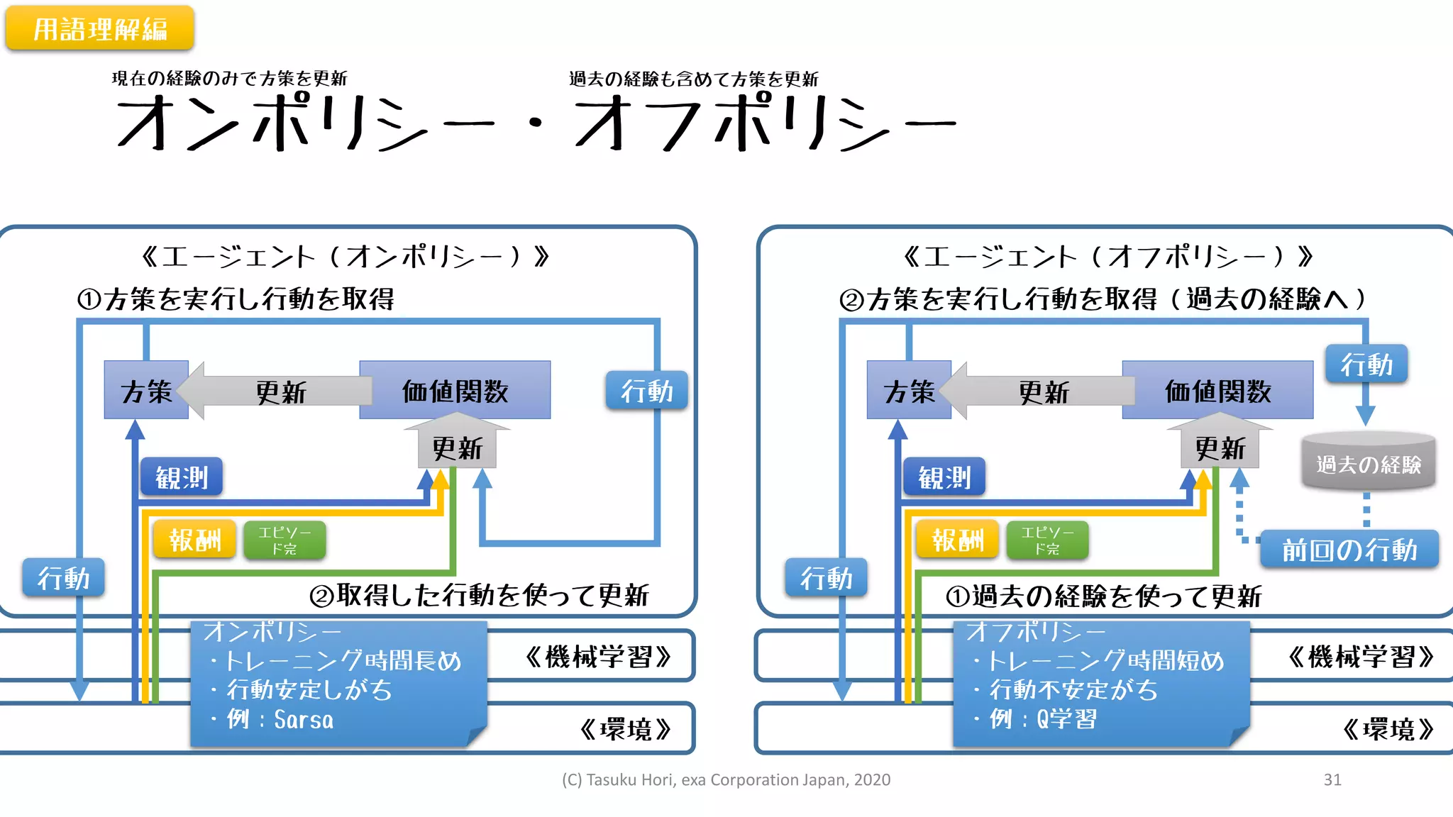 オンポリシー・オフポリシー
方策
《機械学習》
《環境》
観測
報酬
《エージェント（オンポリシー）》
エピソー
ド完
価値関数更新
現在の経験のみで方策を更新 過去の経験も含めて方策を更新
用語理解編
オンポリシー
・トレーニング時間長め
・行動安定しがち
・例：Sarsa
更新
①方策を実行し行動を取得
②取得した行動を使って更新
行動
行動 方策
《機械学習》
《環境》
観測
報酬
《エージェント（オフポリシー）》
エピソー
ド完
価値関数更新
オフポリシー
・トレーニング時間短め
・行動不安定がち
・例：Q学習
更新
②方策を実行し行動を取得（過去の経験へ）
①過去の経験を使って更新
行動
過去の経験
行動
前回の行動
(C) Tasuku Hori, exa Corporation Japan, 2020 31
 