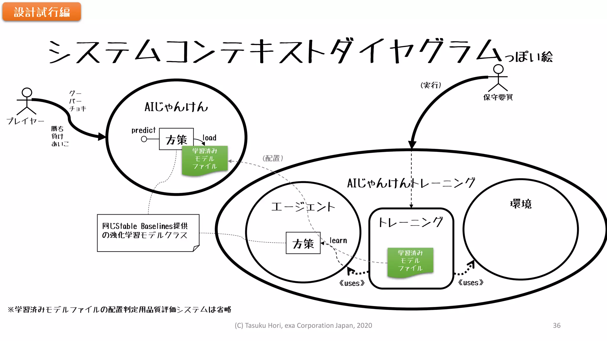 システムコンテキストダイヤグラムっぽい絵
プレイヤー
AIじゃんけん
方策
学習済み
モデル
ファイル
グー
パー
チョキ
勝ち
負け
あいこ
AIじゃんけんトレーニング
エージェント 環境
方策
トレーニング
保守要員
《uses》 《uses》
学習済み
モデル
ファイル
(実行)
(配置)
load
predict
同じStable Baselines提供
の強化学習モデルクラス
learn
設計試行編
(C) Tasuku Hori, exa Corporation Japan, 2020 36
※学習済みモデルファイルの配置判定用品質評価システムは省略
 