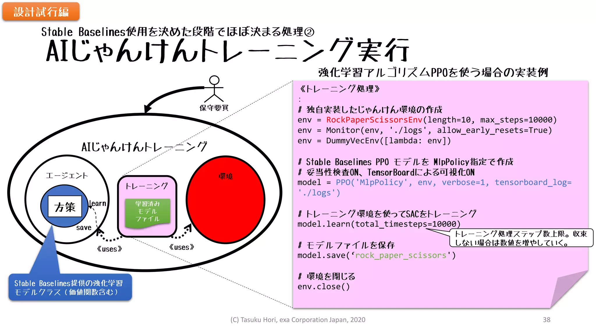 AIじゃんけんトレーニング実行
AIじゃんけんトレーニング
エージェント 環境
方策
トレーニング
《uses》 《uses》
保守要員
《トレーニング処理》
：
# 独自実装したじゃんけん環境の作成
env = RockPaperScissorsEnv(length=10, max_steps=10000)
env = Monitor(env, './logs', allow_early_resets=True)
env = DummyVecEnv([lambda: env])
# Stable Baselines PPO モデルを MlpPolicy指定で作成
# 妥当性検査ON、TensorBoardによる可視化ON
model = PPO('MlpPolicy', env, verbose=1, tensorboard_log=
'./logs')
# トレーニング環境を使ってSACをトレーニング
model.learn(total_timesteps=10000)
# モデルファイルを保存
model.save(‘rock_paper_scissors')
# 環境を閉じる
env.close()Stable Baselines提供の強化学習
モデルクラス（価値関数含む）
強化学習アルゴリズムPPOを使う場合の実装例
learn
save
学習済み
モデル
ファイル
Stable Baselines使用を決めた段階でほぼ決まる処理②
設計試行編
トレーニング処理ステップ数上限。収束
しない場合は数値を増やしていく。
(C) Tasuku Hori, exa Corporation Japan, 2020 38
 