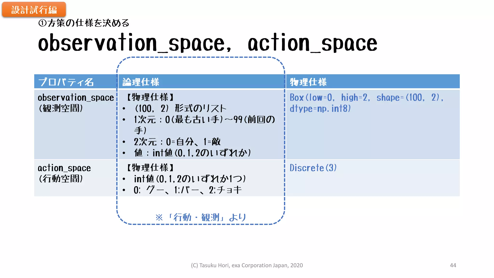 observation_space, action_space
プロパティ名 論理仕様 物理仕様
observation_space
(観測空間)
【物理仕様】
• (100, 2) 形式のリスト
• 1次元：0(最も古い手)～99(前回の
手)
• 2次元：0=自分、1=敵
• 値：int値(0,1,2のいずれか)
Box(low=0, high=2, shape=(100, 2),
dtype=np.int8)
action_space
(行動空間)
【物理仕様】
• int値(0,1,2のいずれか1つ)
• 0: グー、1:パー、2:チョキ
Discrete(3)
①方策の仕様を決める
設計試行編
※「行動・観測」より
(C) Tasuku Hori, exa Corporation Japan, 2020 44
 