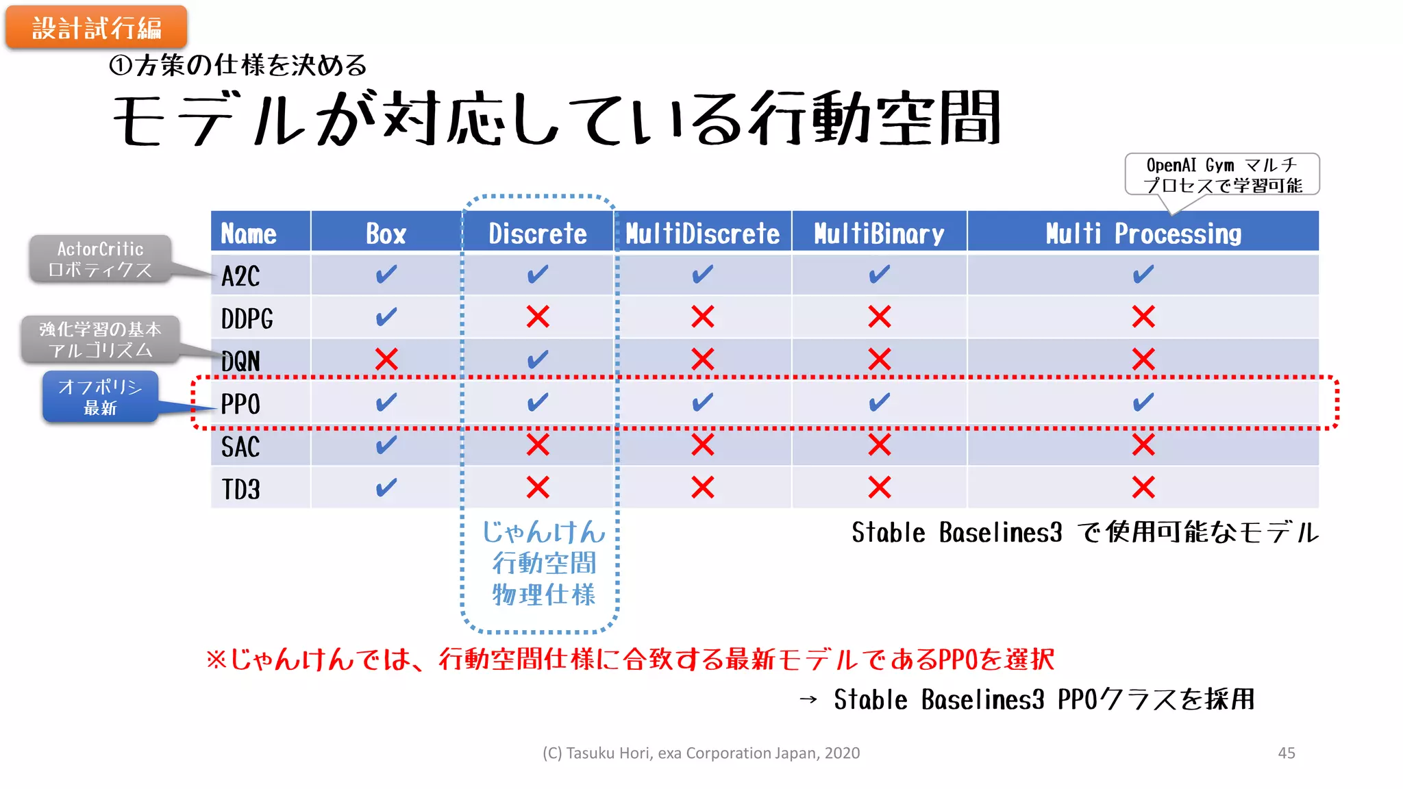 モデルが対応している行動空間
Name Box Discrete MultiDiscrete MultiBinary Multi Processing
A2C ✔ ✔ ✔ ✔ ✔
DDPG ✔ ❌ ❌ ❌ ❌
DQN ❌ ✔ ❌ ❌ ❌
PPO ✔ ✔ ✔ ✔ ✔
SAC ✔ ❌ ❌ ❌ ❌
TD3 ✔ ❌ ❌ ❌ ❌
オフポリシ
最新
ActorCritic
ロボティクス
強化学習の基本
アルゴリズム
OpenAI Gym マルチ
プロセスで学習可能
Stable Baselines3 で使用可能なモデル
設計試行編
①方策の仕様を決める
じゃんけん
行動空間
物理仕様
※じゃんけんでは、行動空間仕様に合致する最新モデルであるPPOを選択
→ Stable Baselines3 PPOクラスを採用
(C) Tasuku Hori, exa Corporation Japan, 2020 45
 