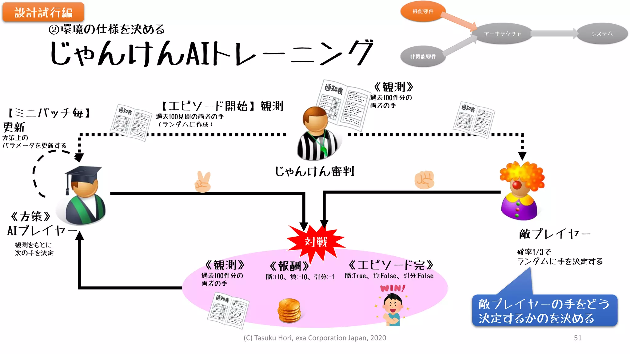 じゃんけんAIトレーニング
対戦
《観測》
過去100件分の
両者の手
《観測》
過去100件分の
両者の手
《報酬》
勝:+10、負:-10、引分:-1
《エピソード完》
勝:True、負:False、引分:False
《方策》
AIプレイヤー 敵プレイヤー
【エピソード開始】観測
過去100見聞の両者の手
（ランダムに作成）
観測をもとに
次の手を決定
【ミニバッチ毎】
更新
方策上の
パラメータを更新する
じゃんけん審判
設計試行編
②環境の仕様を決める
確率1/3で
ランダムに手を決定する
敵プレイヤーの手をどう
決定するかのを決める
(C) Tasuku Hori, exa Corporation Japan, 2020 51
 