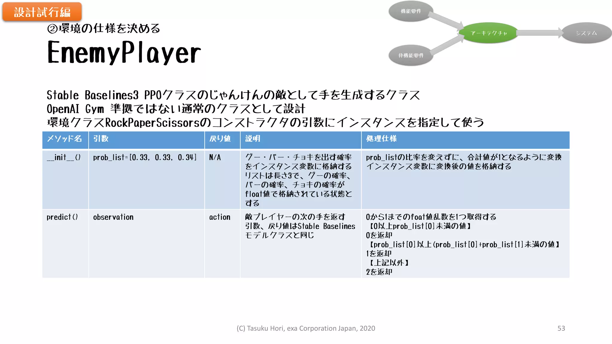 EnemyPlayer
メソッド名 引数 戻り値 説明 処理仕様
__init__() prob_list=[0.33, 0.33, 0.34] N/A グー・パー・チョキを出す確率
をインスタンス変数に格納する
リストは長さ3で、グーの確率、
パーの確率、チョキの確率が
float値で格納されている状態と
する
prob_listの比率を変えずに、合計値が1となるように変換
インスタンス変数に変換後の値を格納する
predict() observation action 敵プレイヤーの次の手を返す
引数、戻り値はStable Baselines
モデルクラスと同じ
0から1までのfoat値乱数を1つ取得する
【0以上prob_list[0]未満の値】
0を返却
【prob_list[0]以上(prob_list[0]+prob_list[1]未満の値】
1を返却
【上記以外】
2を返却
Stable Baselines3 PPOクラスのじゃんけんの敵として手を生成するクラス
OpenAI Gym 準拠ではない通常のクラスとして設計
環境クラスRockPaperScissorsのコンストラクタの引数にインスタンスを指定して使う
設計試行編
②環境の仕様を決める
(C) Tasuku Hori, exa Corporation Japan, 2020 53
 