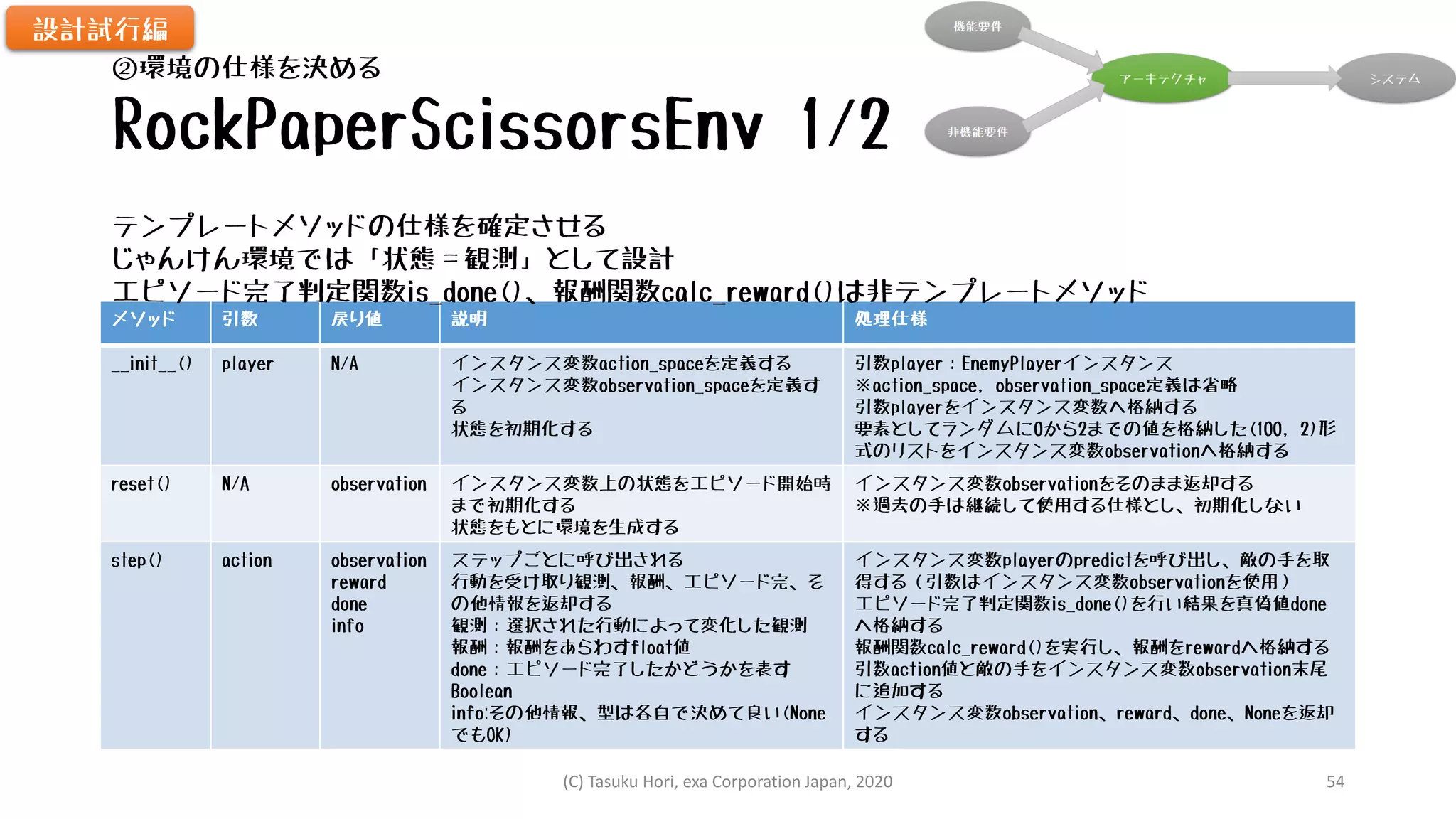 RockPaperScissorsEnv 1/2
メソッド 引数 戻り値 説明 処理仕様
__init__() player N/A インスタンス変数action_spaceを定義する
インスタンス変数observation_spaceを定義す
る
状態を初期化する
引数player：EnemyPlayerインスタンス
※action_space, observation_space定義は省略
引数playerをインスタンス変数へ格納する
要素としてランダムに0から2までの値を格納した(100, 2)形
式のリストをインスタンス変数observationへ格納する
reset() N/A observation インスタンス変数上の状態をエピソード開始時
まで初期化する
状態をもとに環境を生成する
インスタンス変数observationをそのまま返却する
※過去の手は継続して使用する仕様とし、初期化しない
step() action observation
reward
done
info
ステップごとに呼び出される
行動を受け取り観測、報酬、エピソード完、そ
の他情報を返却する
観測：選択された行動によって変化した観測
報酬：報酬をあらわすfloat値
done：エピソード完了したかどうかを表す
Boolean
info:その他情報、型は各自で決めて良い(None
でもOK)
インスタンス変数playerのpredictを呼び出し、敵の手を取
得する（引数はインスタンス変数observationを使用）
エピソード完了判定関数is_done()を行い結果を真偽値done
へ格納する
報酬関数calc_reward()を実行し、報酬をrewardへ格納する
引数action値と敵の手をインスタンス変数observation末尾
に追加する
インスタンス変数observation、reward、done、Noneを返却
する
設計試行編
②環境の仕様を決める
テンプレートメソッドの仕様を確定させる
じゃんけん環境では「状態＝観測」として設計
エピソード完了判定関数is_done()、報酬関数calc_reward()は非テンプレートメソッド
(C) Tasuku Hori, exa Corporation Japan, 2020 54
 