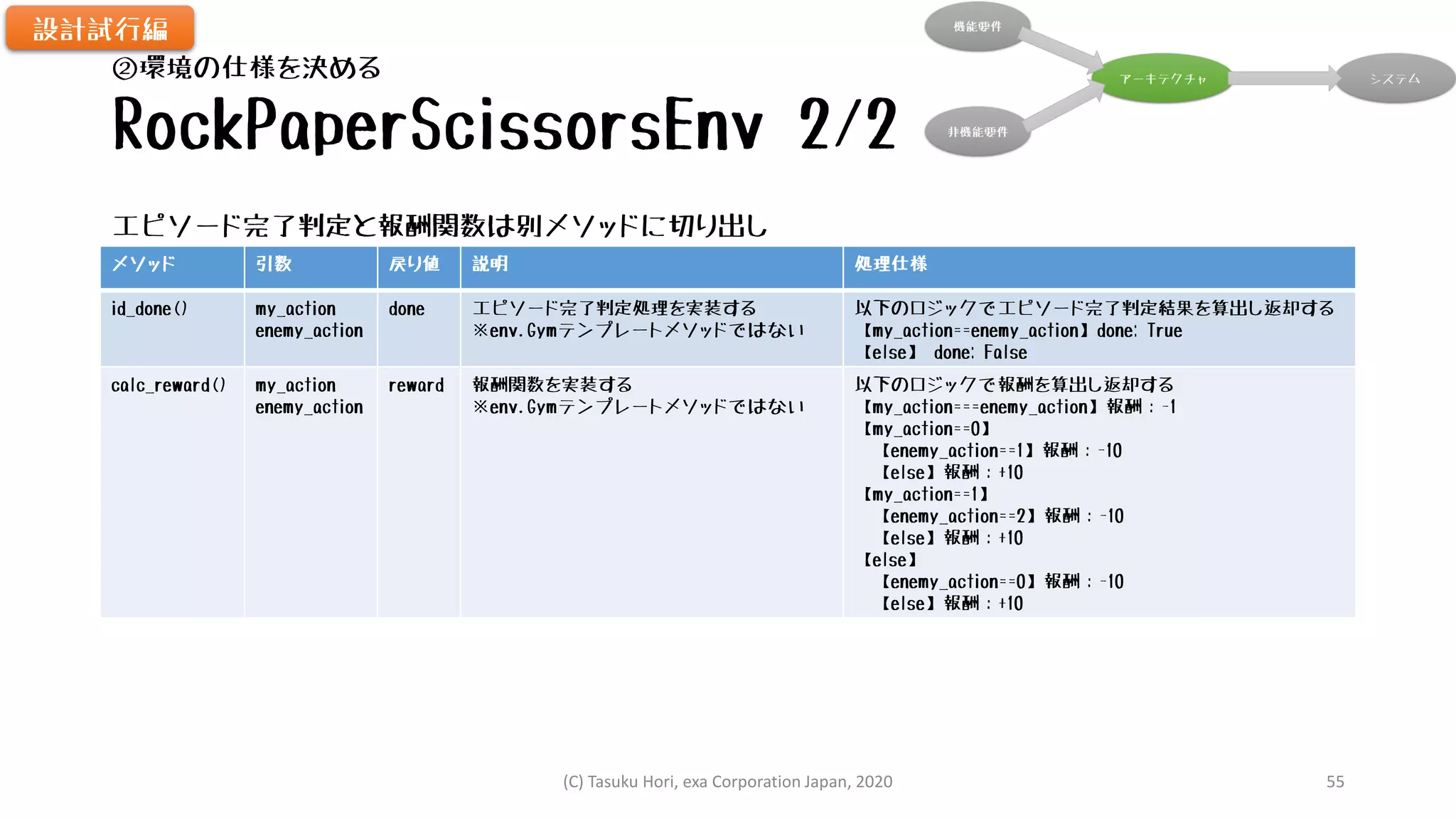 RockPaperScissorsEnv 2/2
メソッド 引数 戻り値 説明 処理仕様
id_done() my_action
enemy_action
done エピソード完了判定処理を実装する
※env.Gymテンプレートメソッドではない
以下のロジックでエピソード完了判定結果を算出し返却する
【my_action==enemy_action】done: True
【else】 done: False
calc_reward() my_action
enemy_action
reward 報酬関数を実装する
※env.Gymテンプレートメソッドではない
以下のロジックで報酬を算出し返却する
【my_action===enemy_action】報酬：-1
【my_action==0】
【enemy_action==1】報酬：-10
【else】報酬：+10
【my_action==1】
【enemy_action==2】報酬：-10
【else】報酬：+10
【else】
【enemy_action==0】報酬：-10
【else】報酬：+10
設計試行編
②環境の仕様を決める
エピソード完了判定と報酬関数は別メソッドに切り出し
(C) Tasuku Hori, exa Corporation Japan, 2020 55
 