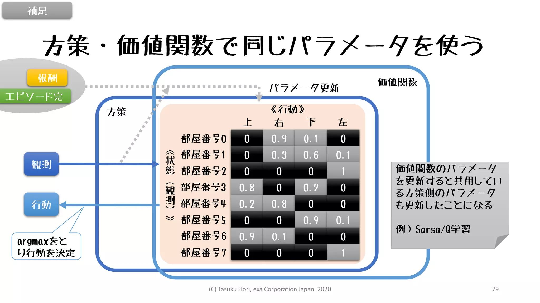 方策・価値関数で同じパラメータを使う
補足
方策
0 0.9 0.1 0
0 0.3 0.6 0.1
0 0 0 1
0.8 0 0.2 0
0.2 0.8 0 0
0 0 0.9 0.1
0.9 0.1 0 0
0 0 0 1
部屋番号0
部屋番号1
部屋番号2
部屋番号3
部屋番号4
部屋番号5
部屋番号6
部屋番号7
上 右 下 左
《行動》
《
状
態
（
観
測
）
》
価値関数
観測
行動
エピソード完
報酬
パラメータ更新
価値関数のパラメータ
を更新すると共用してい
る方策側のパラメータ
も更新したことになる
例）Sarsa/Q学習
argmaxをと
り行動を決定
(C) Tasuku Hori, exa Corporation Japan, 2020 79
 